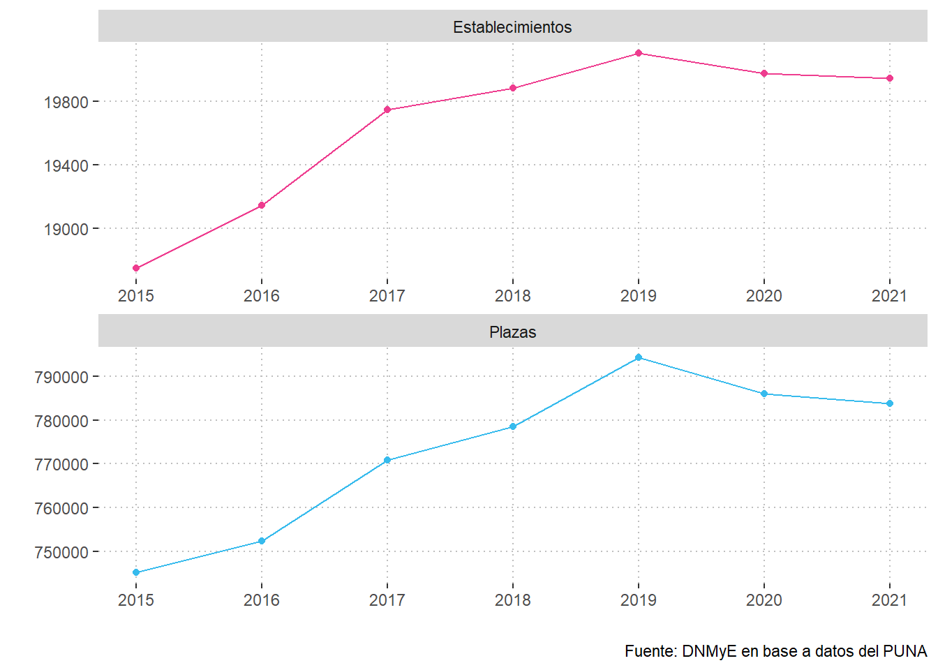 Oferta de establecimientos colectivos y plazas. Total país. Años 2015 - 2021.