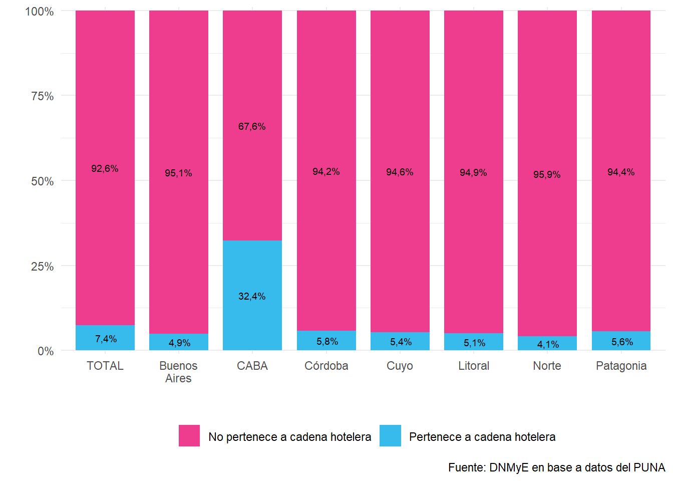 Oferta de plazas por región turística, según pertenencia a cadena hotelera, distribución porcentual. Total país. Año 2021.