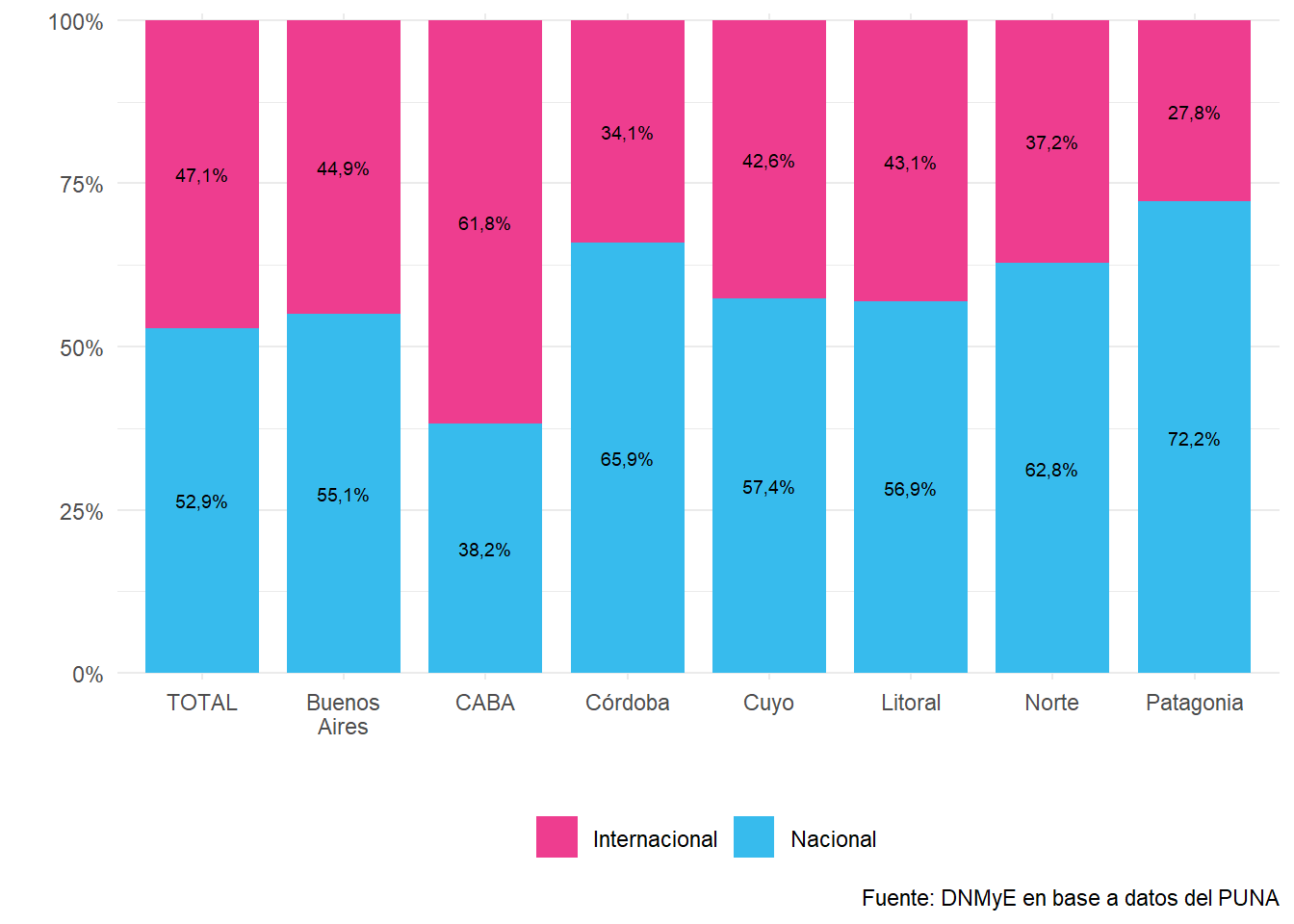 Oferta de plazas pertenecientes a cadenas hoteleras por región turística, según origen de la misma, distribución porcentual. Total país. Año 2021.