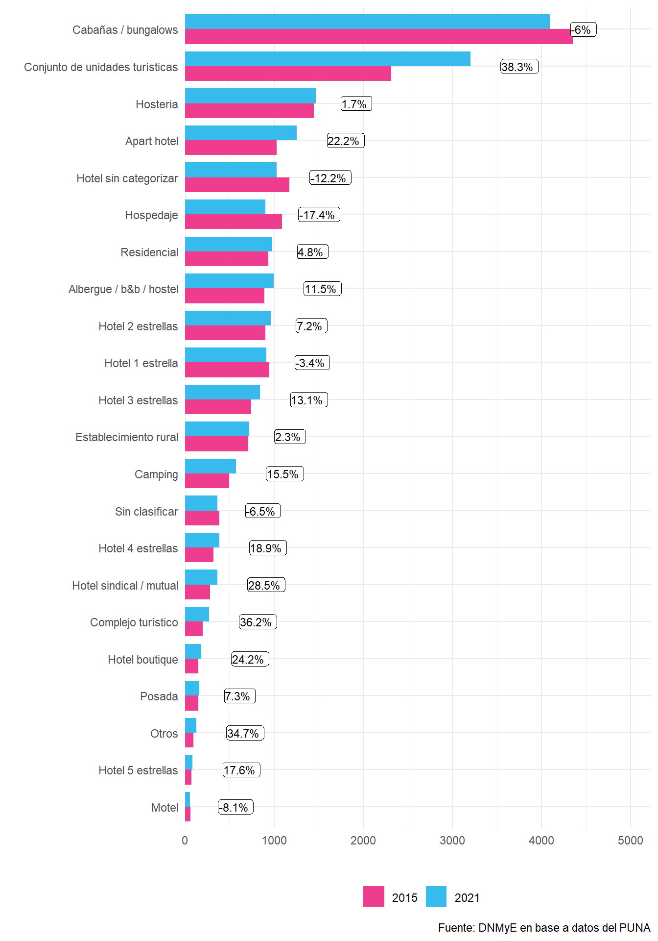 Oferta de establecimientos colectivos por categoría del alojamiento. Total país. Años 2015-2021.