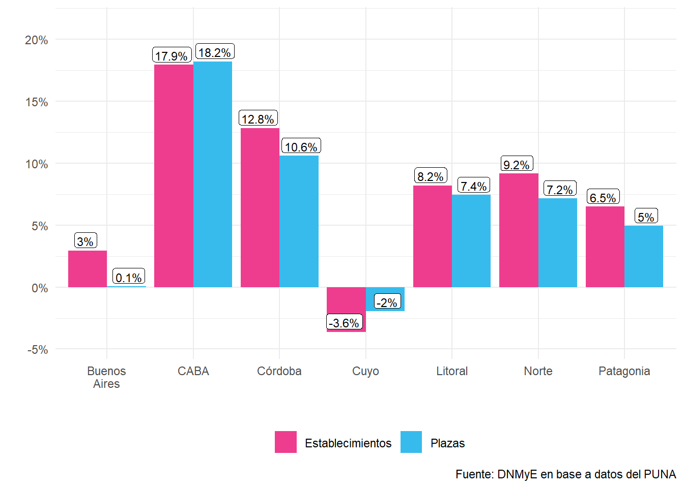 Establecimientos colectivos y plazas por región turística, variación porcentual. Años 2015-2021.