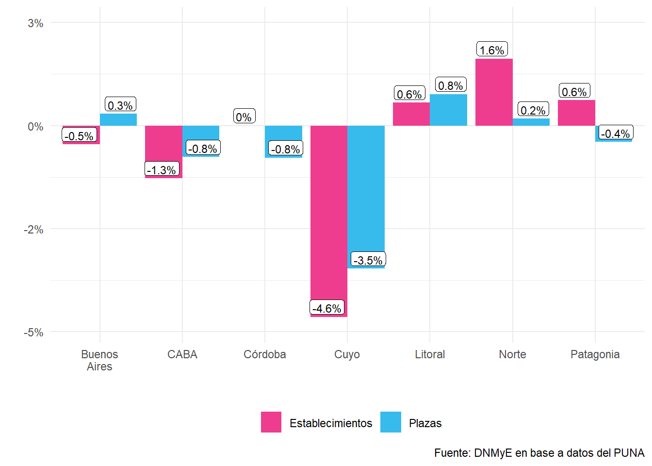 Establecimientos colectivos y plazas, por región turística, variación porcentual.Total país. Años 2020-2021.