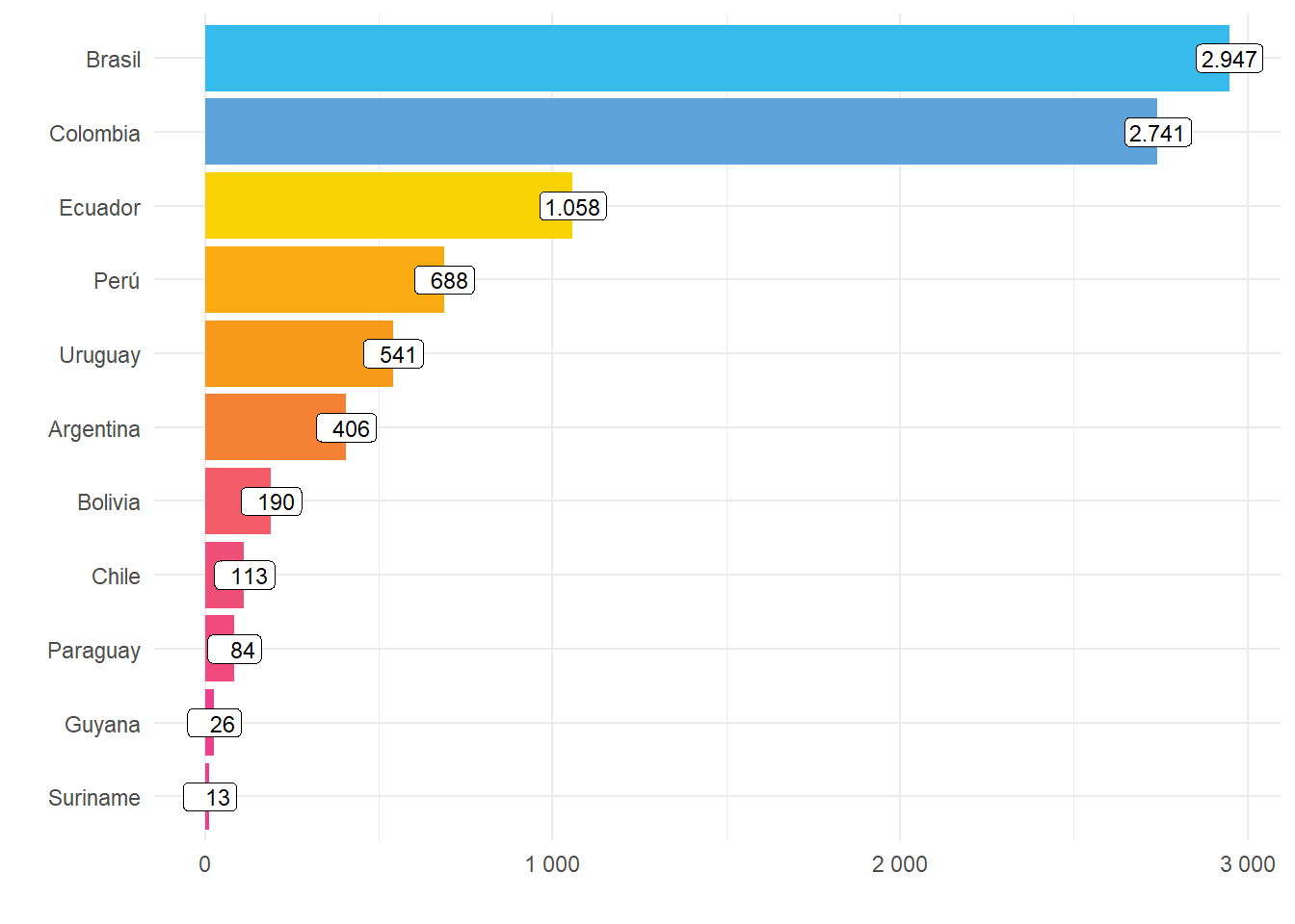 América del Sur: Ingresos por turismo internacional. Año 2021. Millones de dólares.