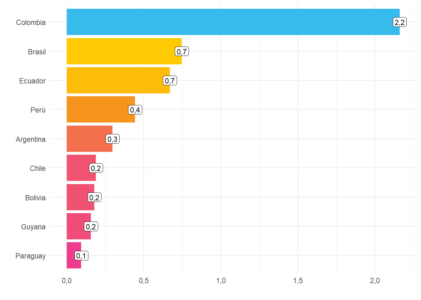 América del Sur: llegadas de turistas internacionales. Año 2021. Millones de turistas.