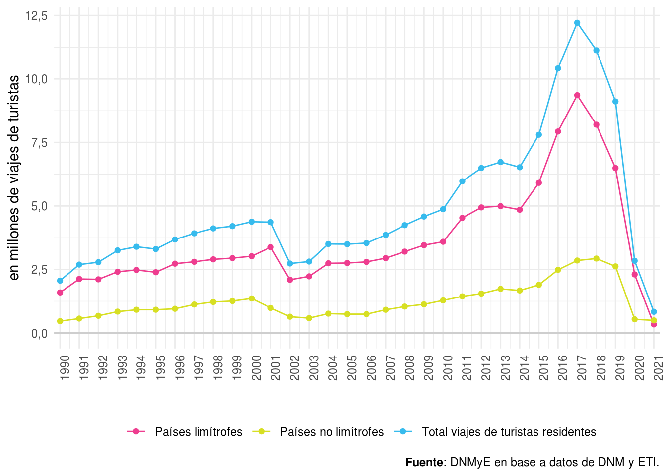 Viajes de turistas residentes por país de destino principal por año. Total país. Años 1990-2021.