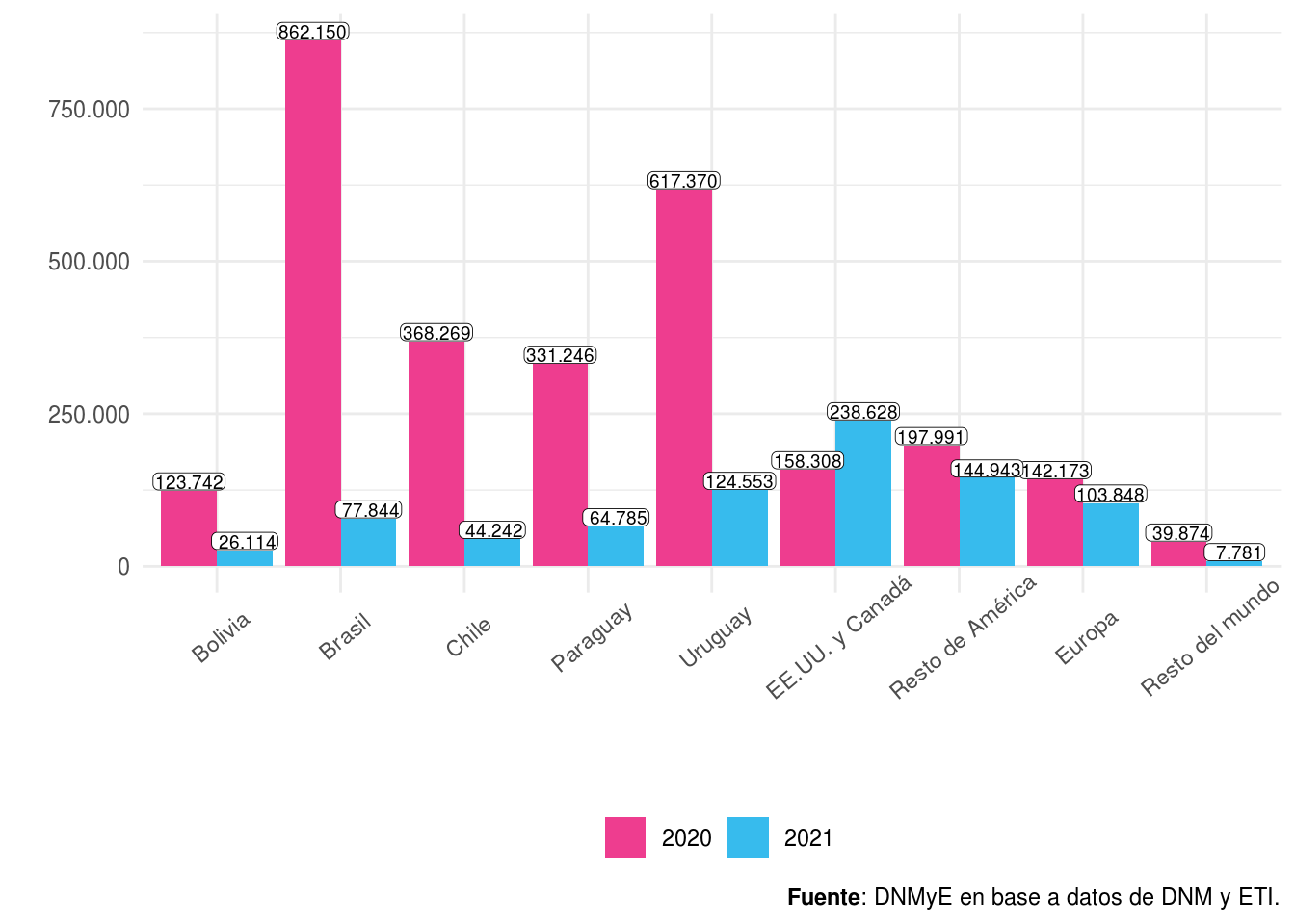 Viajes de turistas residentes por país de destino principal por año. Total país. Años 2020-2021.