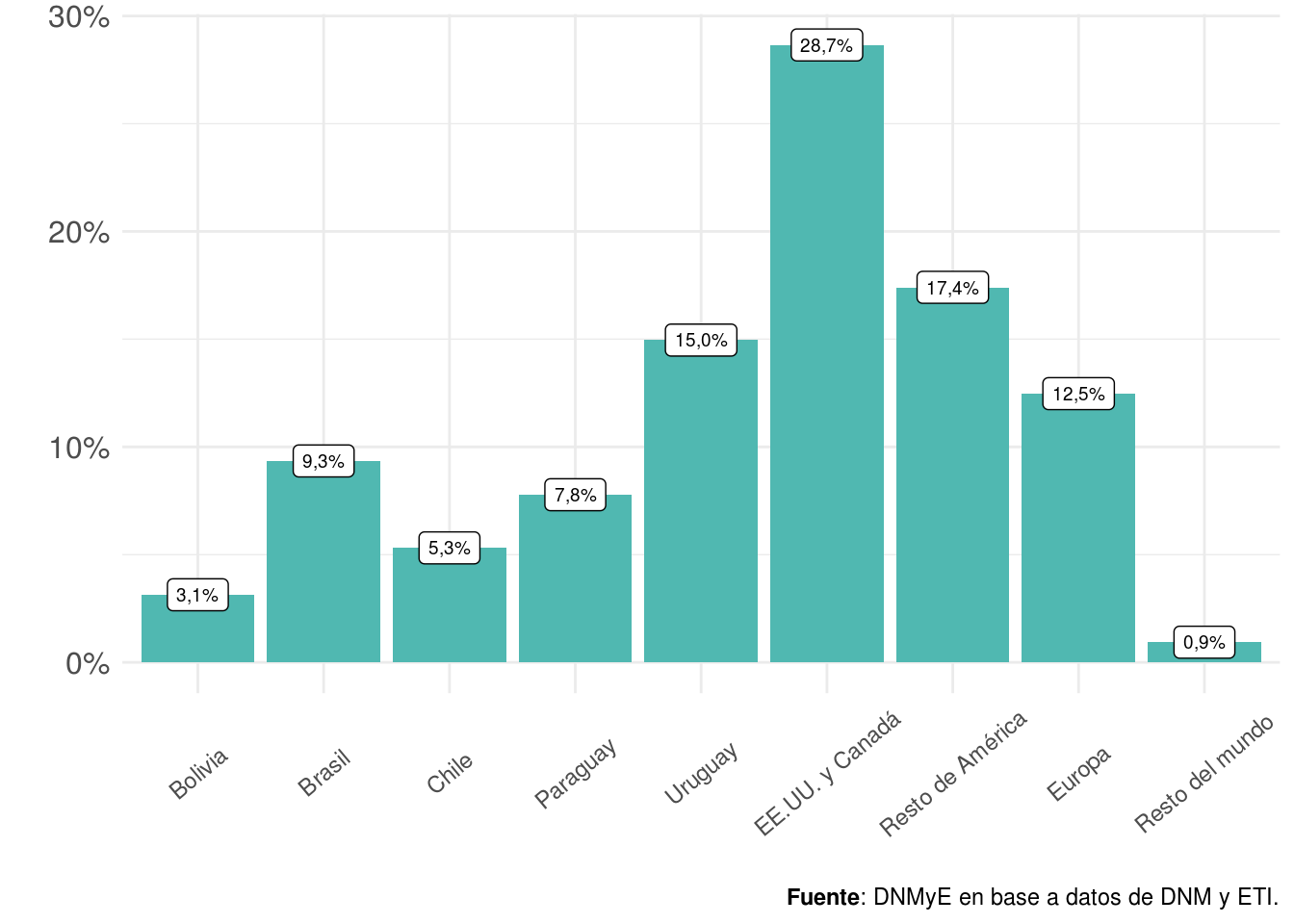 Viajes de turistas residentes por país de destino principal. Distribución porcentual. Año 2021.