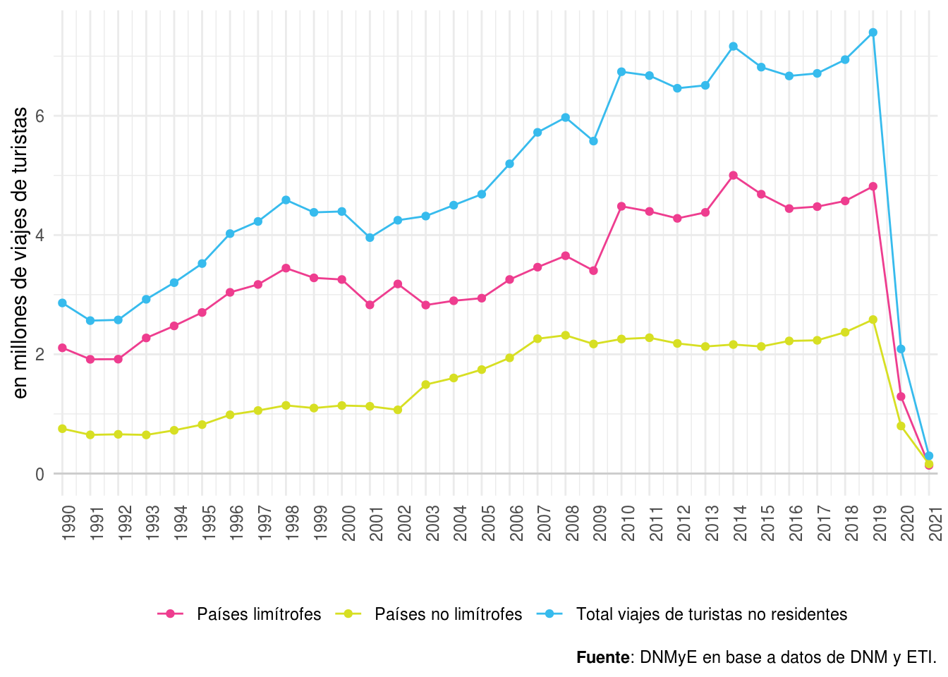 Viajes de turistas no residentes según lugar de residencia por año. Total país. Años 1990-2021.