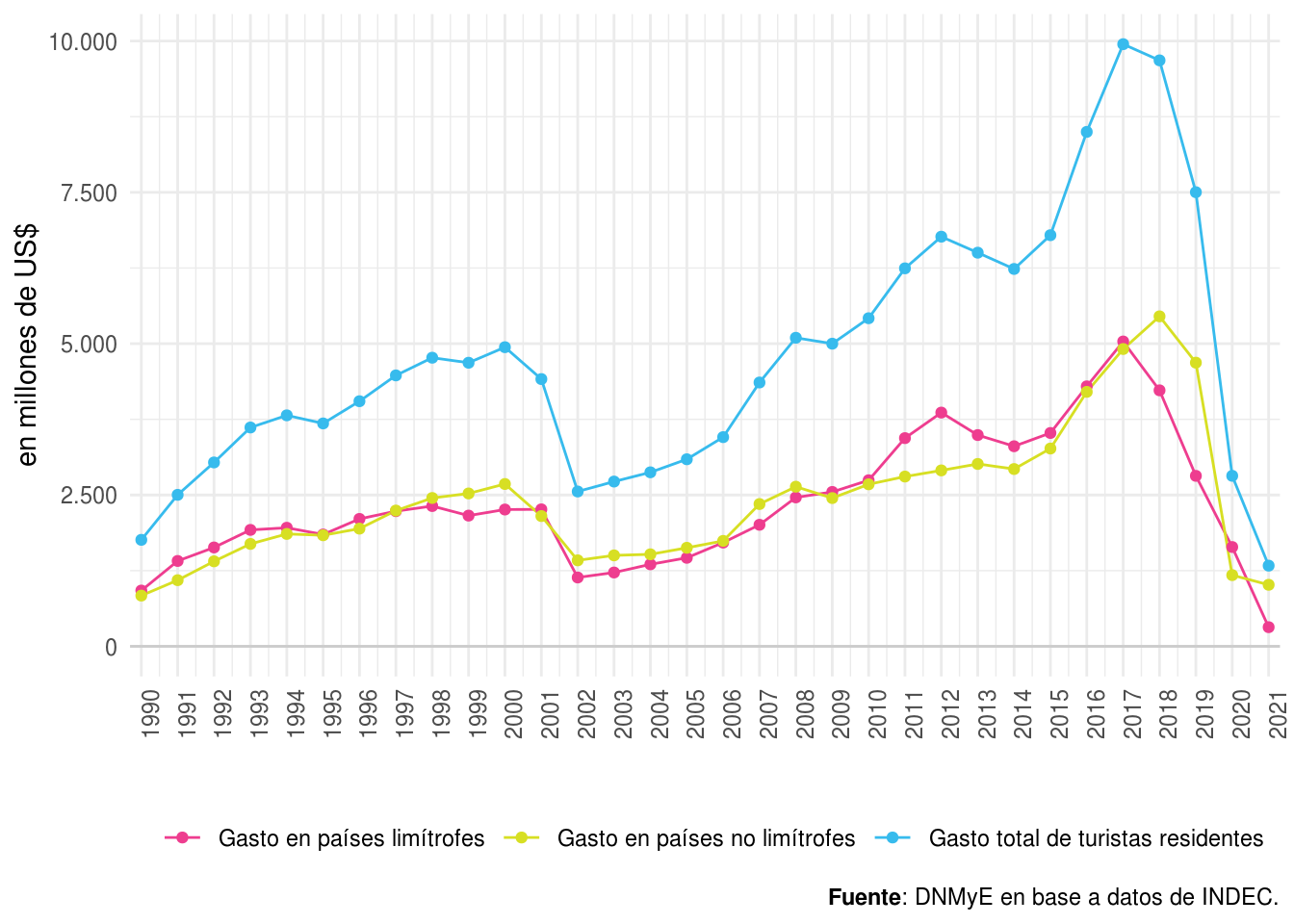 Gasto de turistas residentes según lugar de destino por año. Total país. Años 1990-2021.