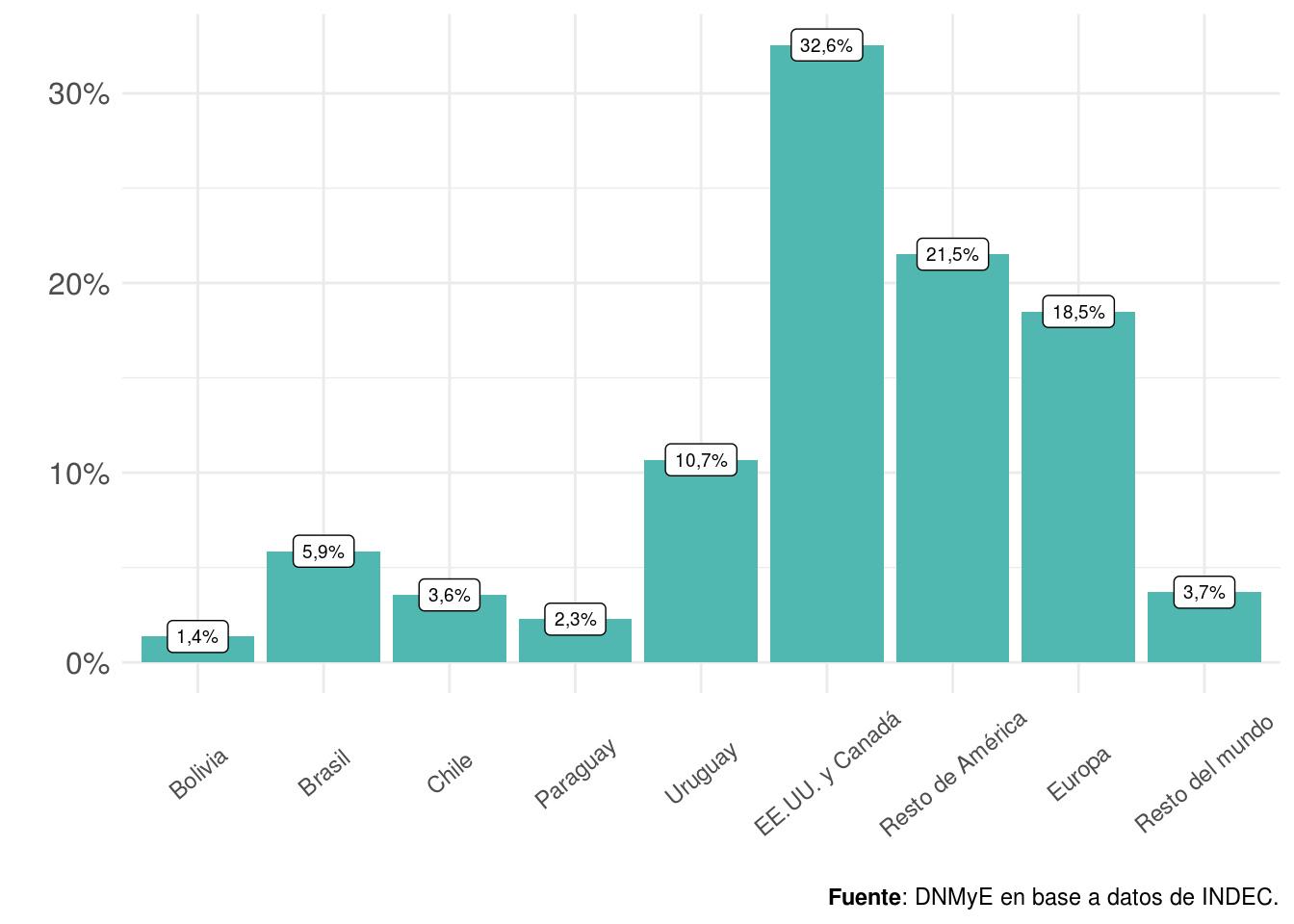 Gasto en US$ de turistas residentes por lugar de destino. Distribución porcentual. Año 2021.