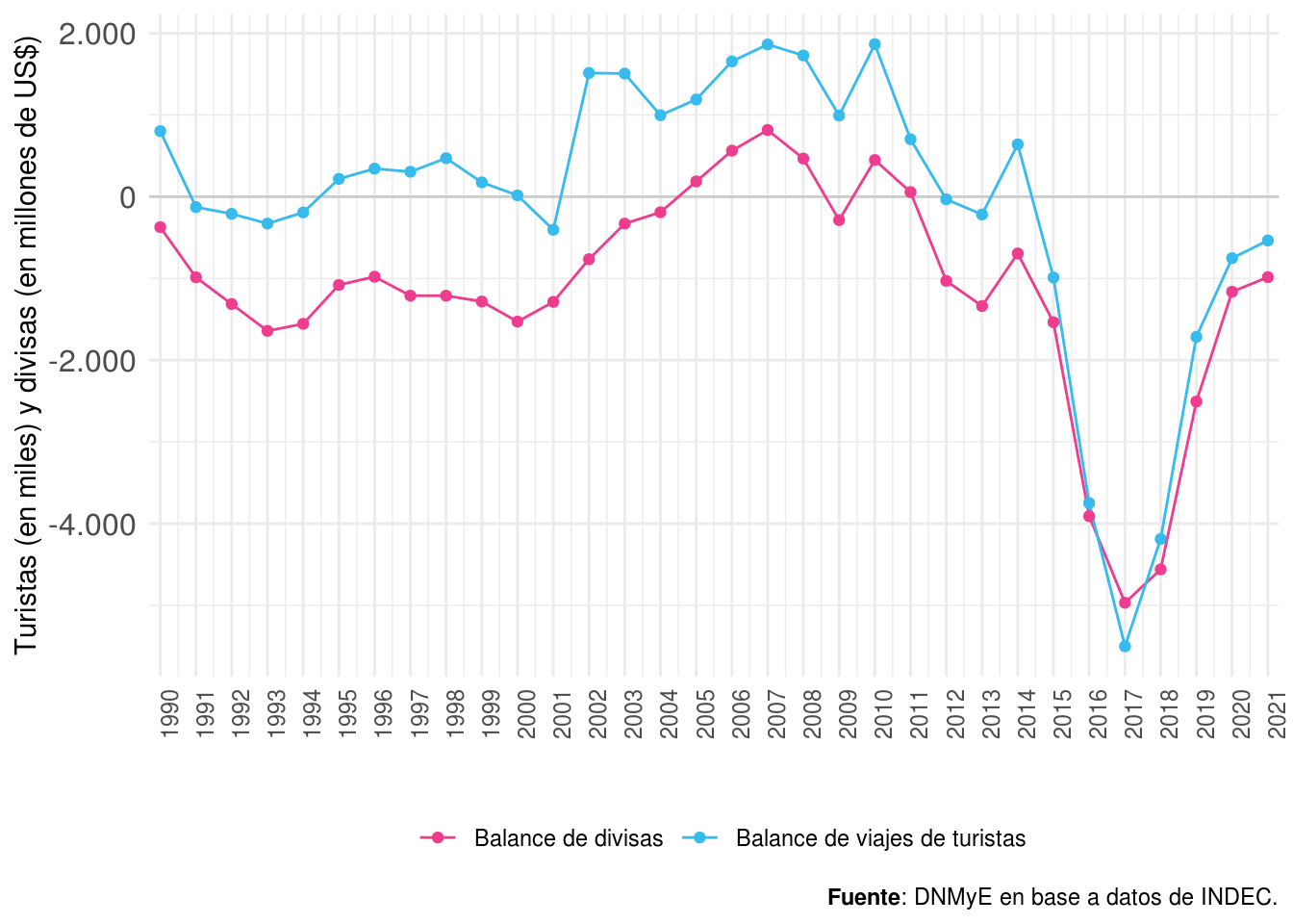 Balance de viajes de turistas (en miles), y de divisas (en millones de dólares). Total país. Años 1990-2021.