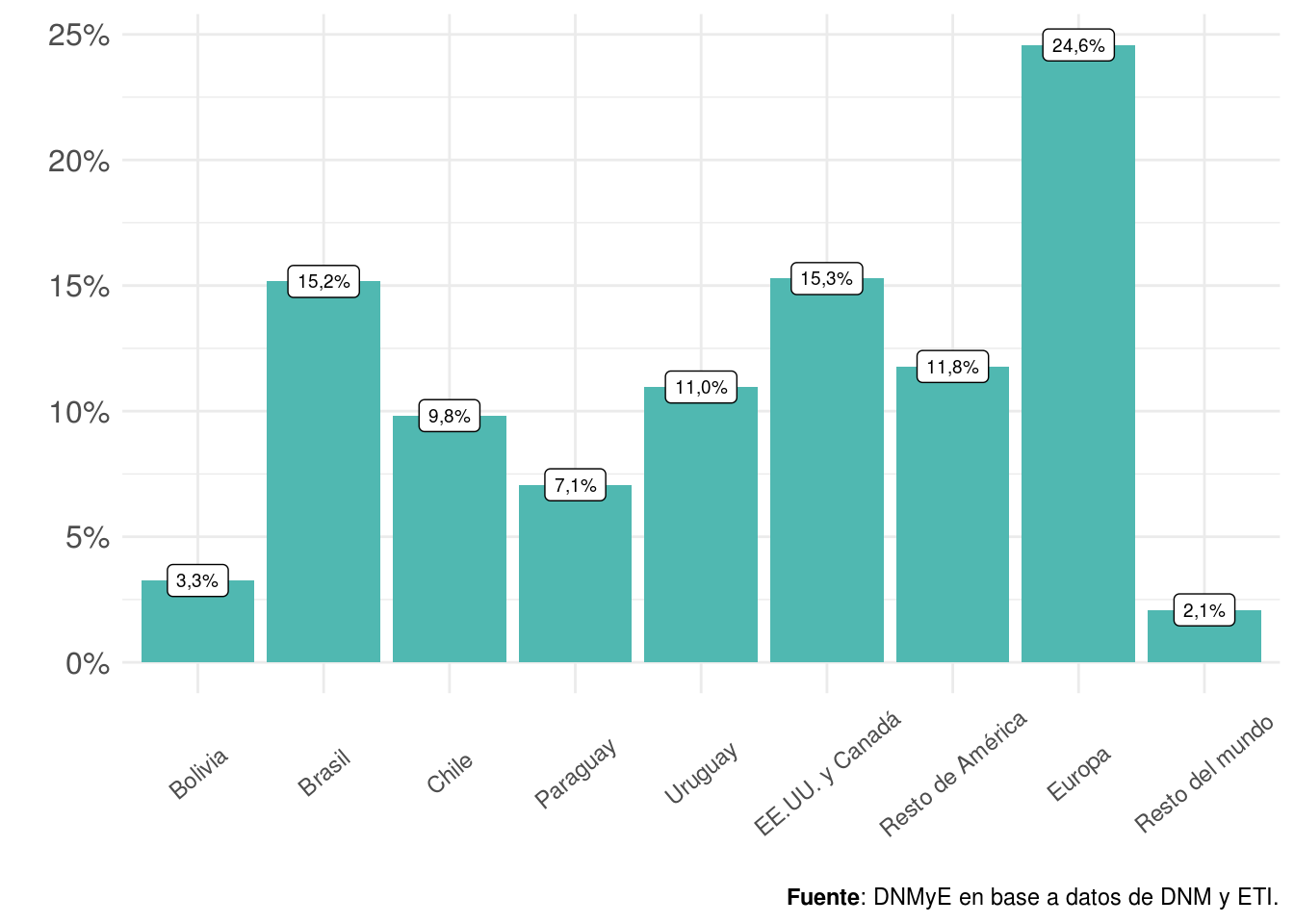 Viajes de turistas no residentes por lugar de residencia.  Distribución porcentual. Año 2021.