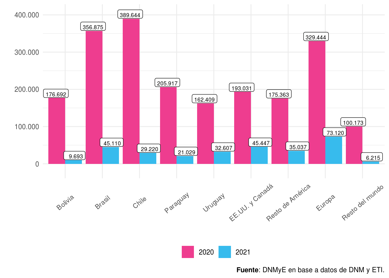 Viajes de turistas no residentes por lugar de residencia por año. Total país. Años 2020-2021.