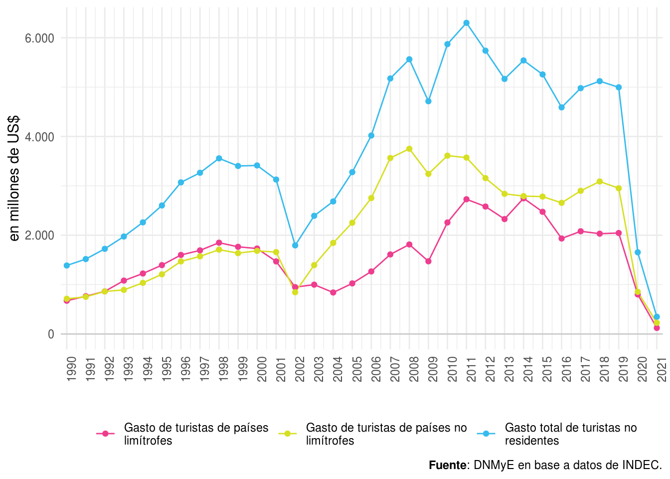 Gasto de turistas no residentes según lugar de residencia por año. Total país. Años 1990-2021.