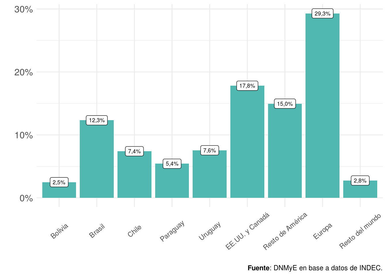 Gasto en US$ de turistas no residentes por lugar de residencia. Distribución porcentual. Año 2021.