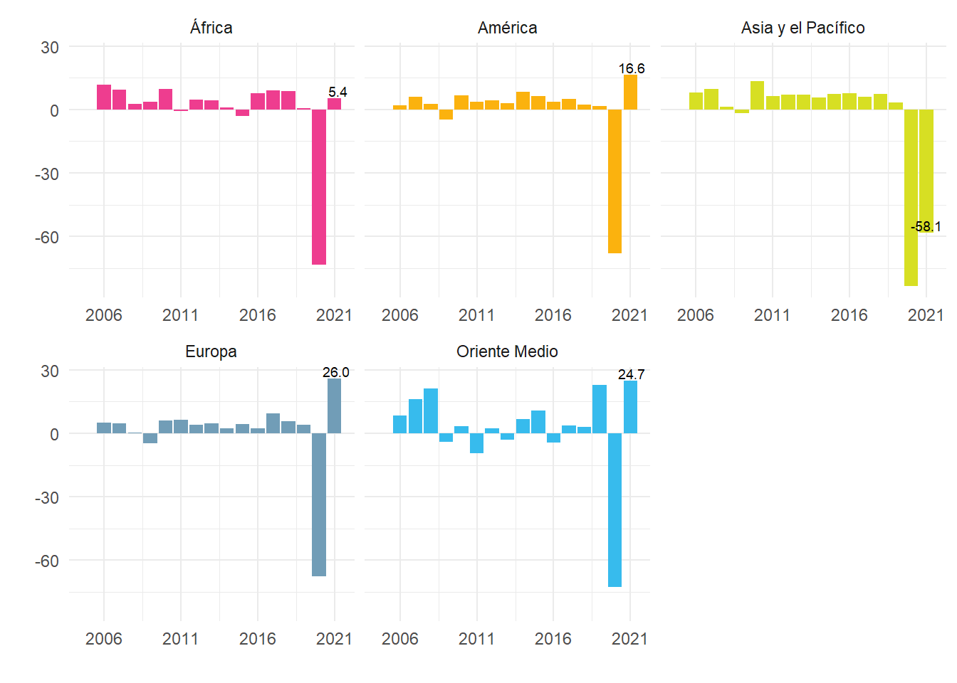 Variación interanual de las llegadas de turistas internacionales por región. Años 2005-2021.