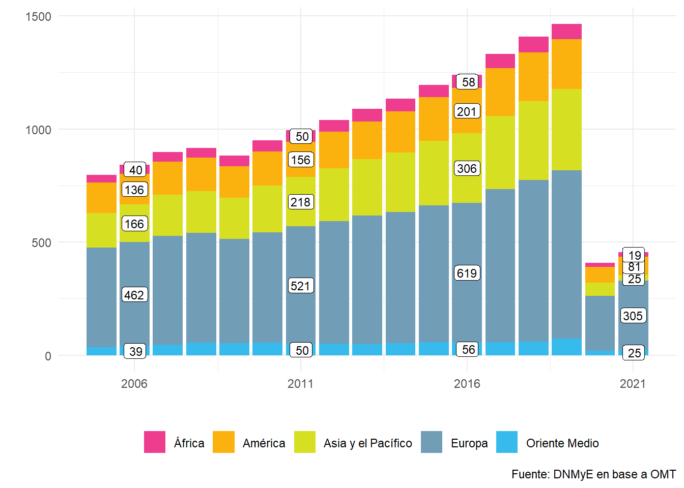 Llegadas de turistas internacionales por región. En millones. Años 2005-2021.