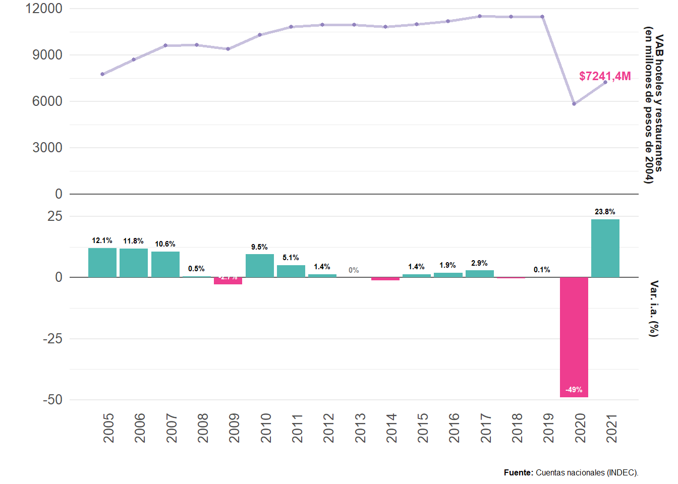 Evolución del valor agregado bruto (VAB) de hoteles y restaurantes. Años 2005-2021.