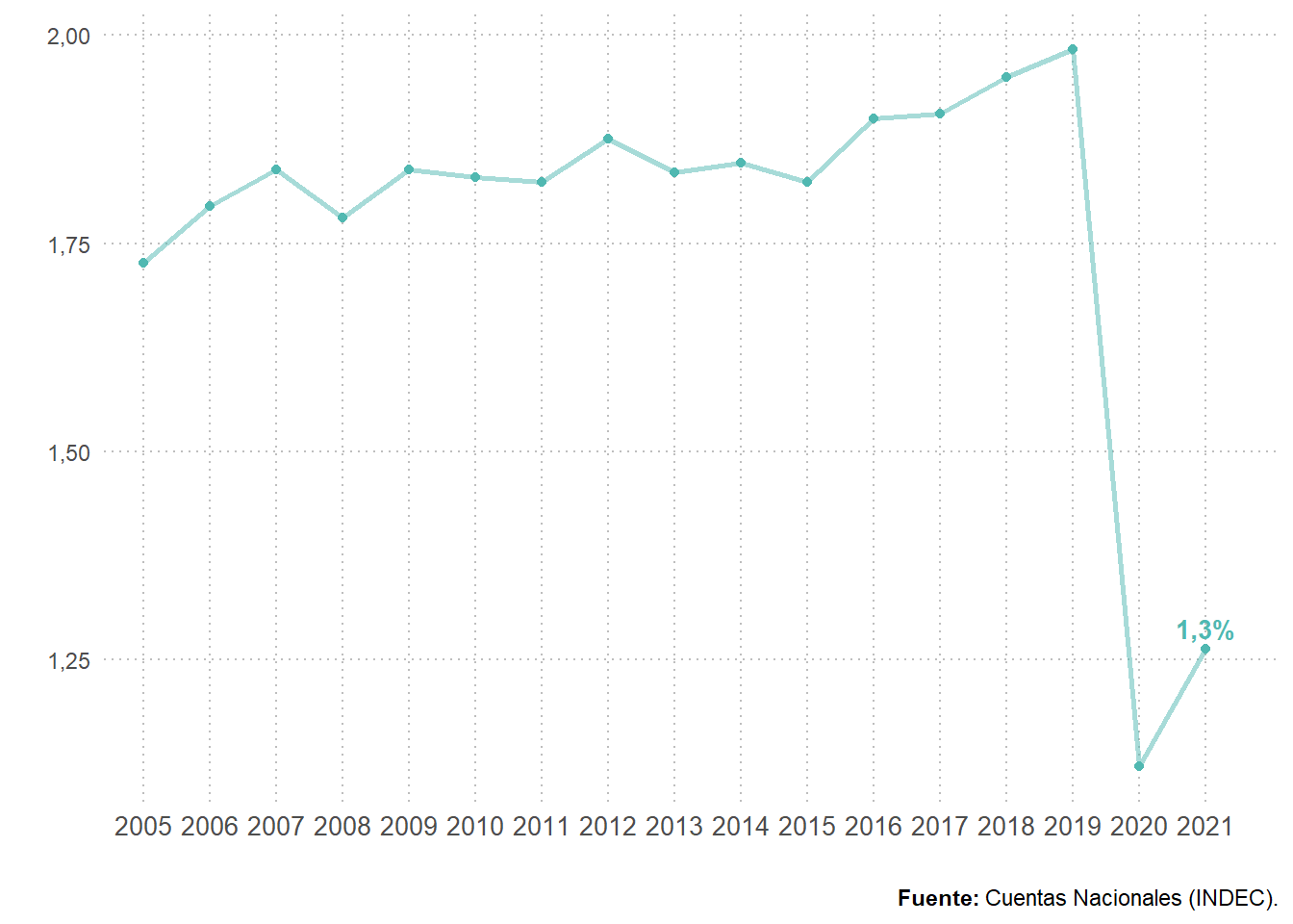 Importancia relativa del valor agregado bruto de hoteles y restaurantes en el VAB total. Total País. Años 2005-2021. En porcentaje.