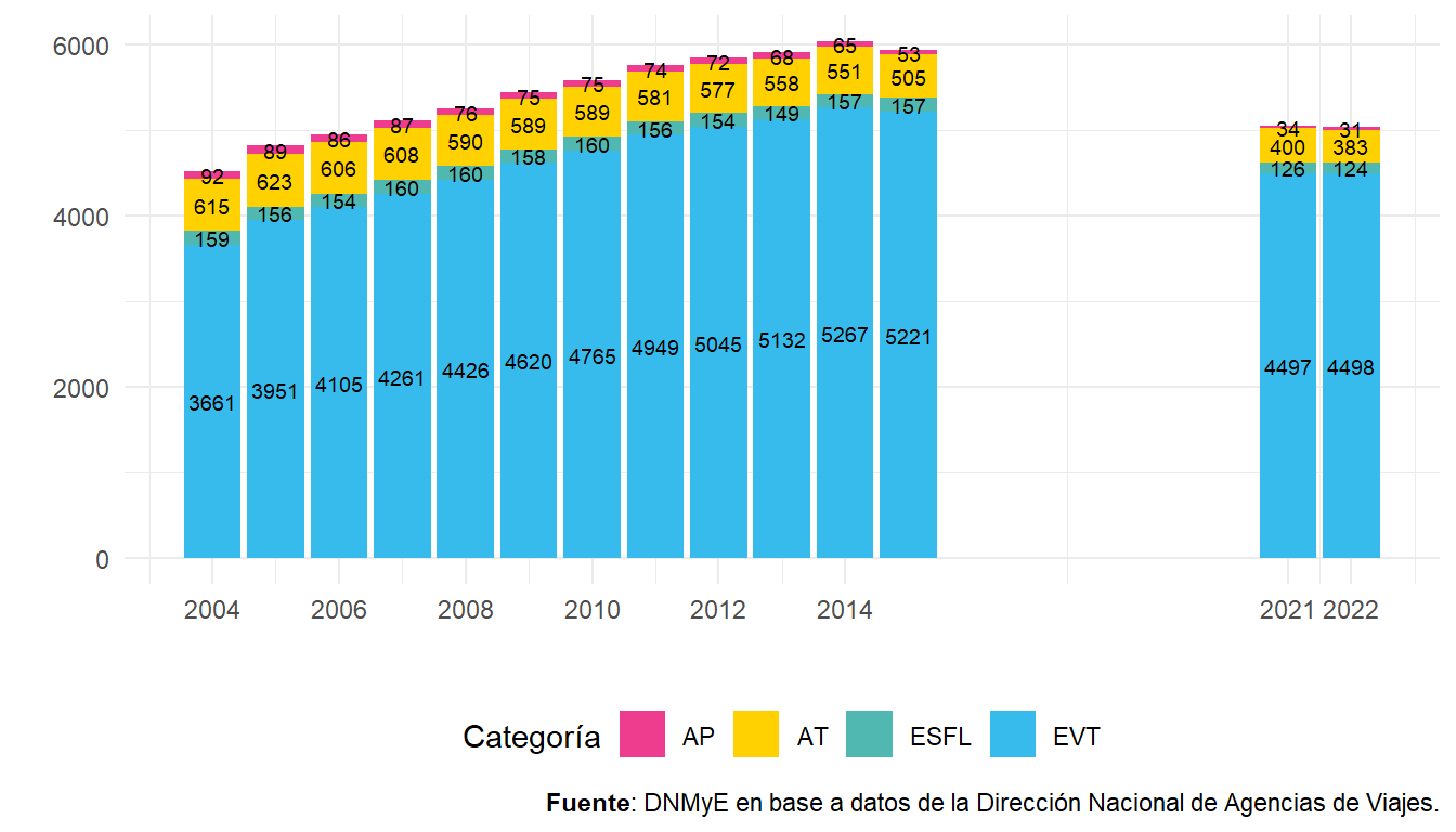 Agencias de viajes habilitadas por tipo de categoría. Total país. Años 2004-2015/2021-2022.