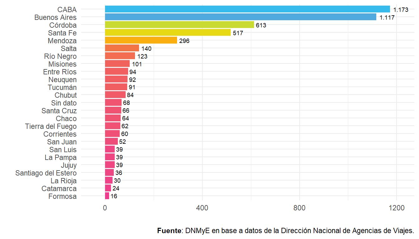 Agencias de viajes habilitadas por provincia. Total país. Año 2022.