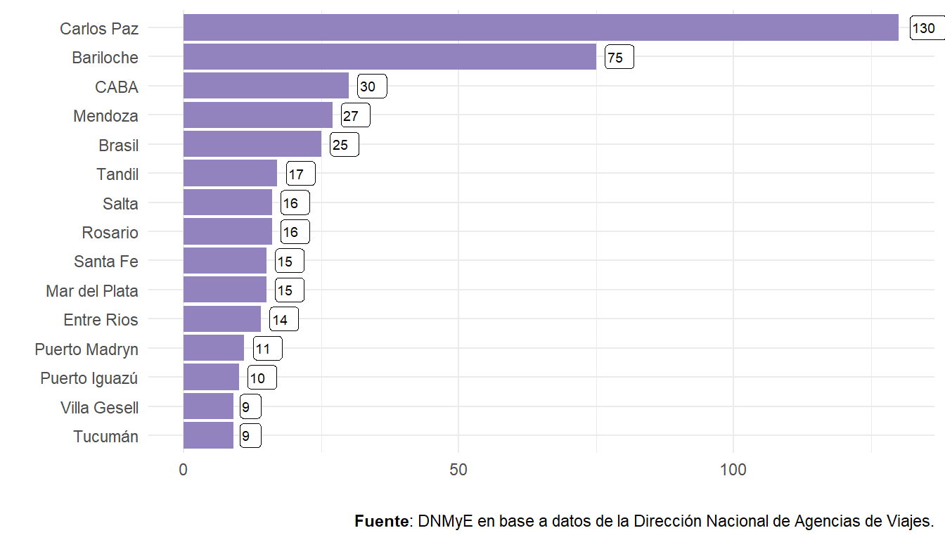 Turismo Estudiantil. Agencias de viajes por destinos operados. 
Top 15 destinos. Año 2022.