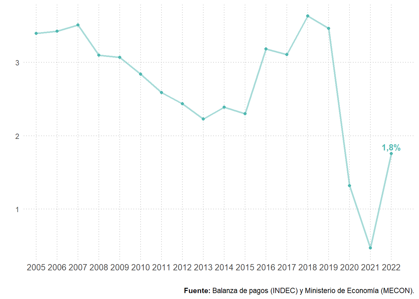 Grado de apertura turística. Total país. Años 2005-2022. En porcentaje.