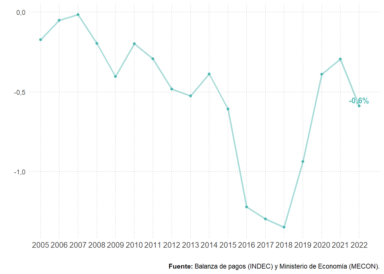 Balanza turística sobre PIB. Total país. Años 2005-2022. En porcentaje.