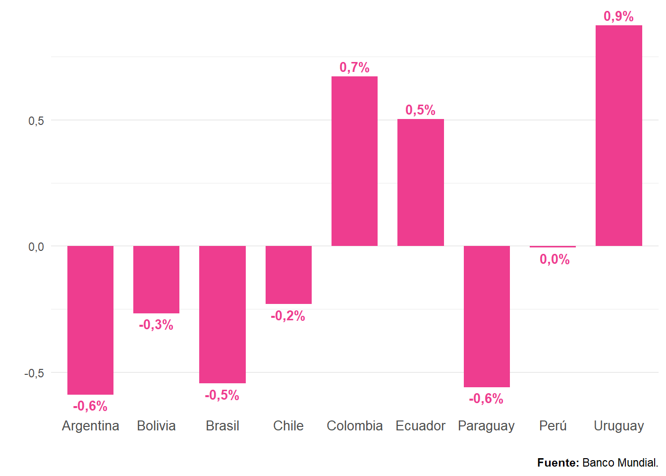 Balanza turística sobre PIB, países de Sudamérica. Año 2022. En porcentaje.