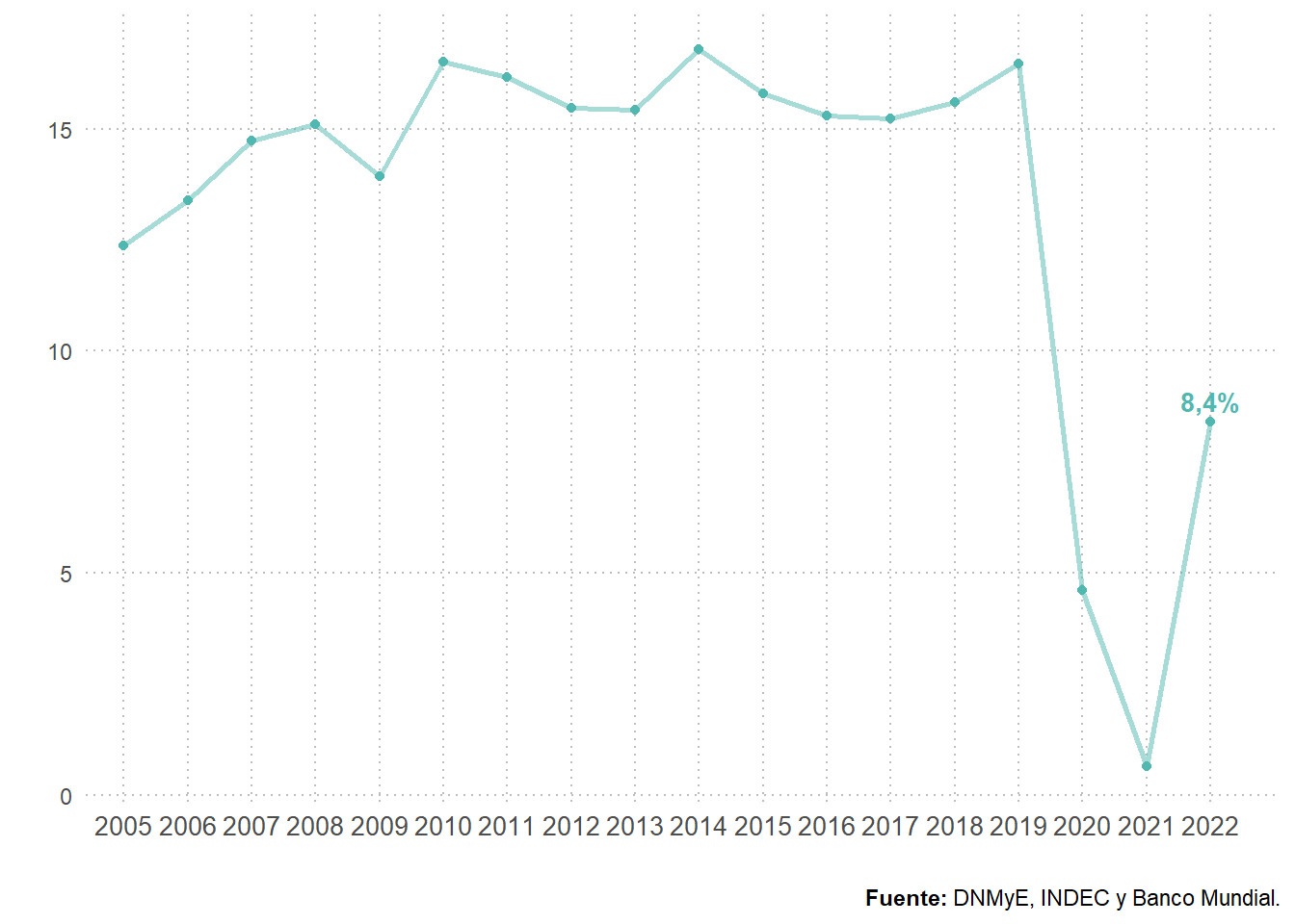 Carga turística (turistas).Total País. Años 2005-2022. En porcentaje.