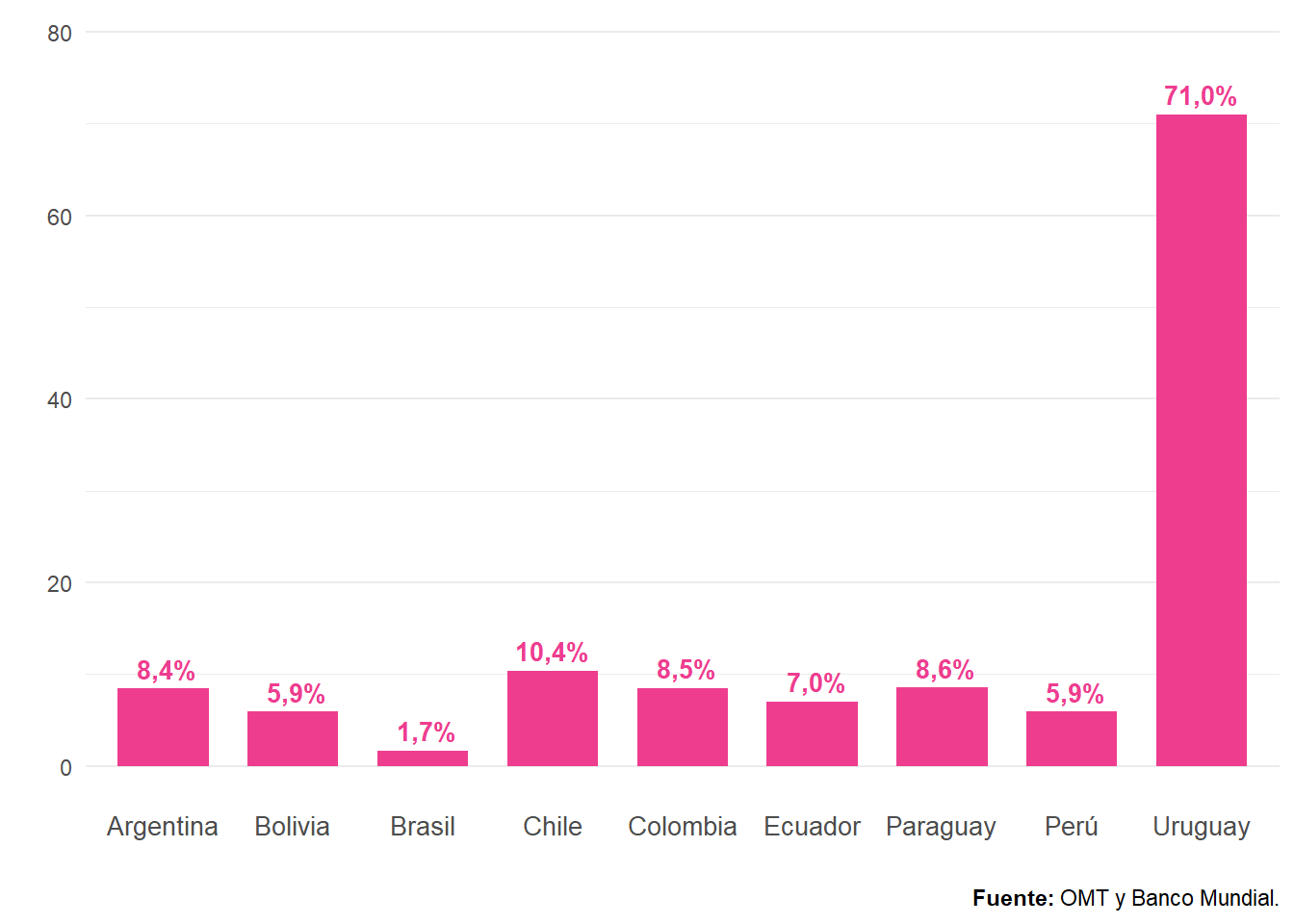 Carga turística (turistas). Países de Sudamérica. Año 2022. En porcentaje.