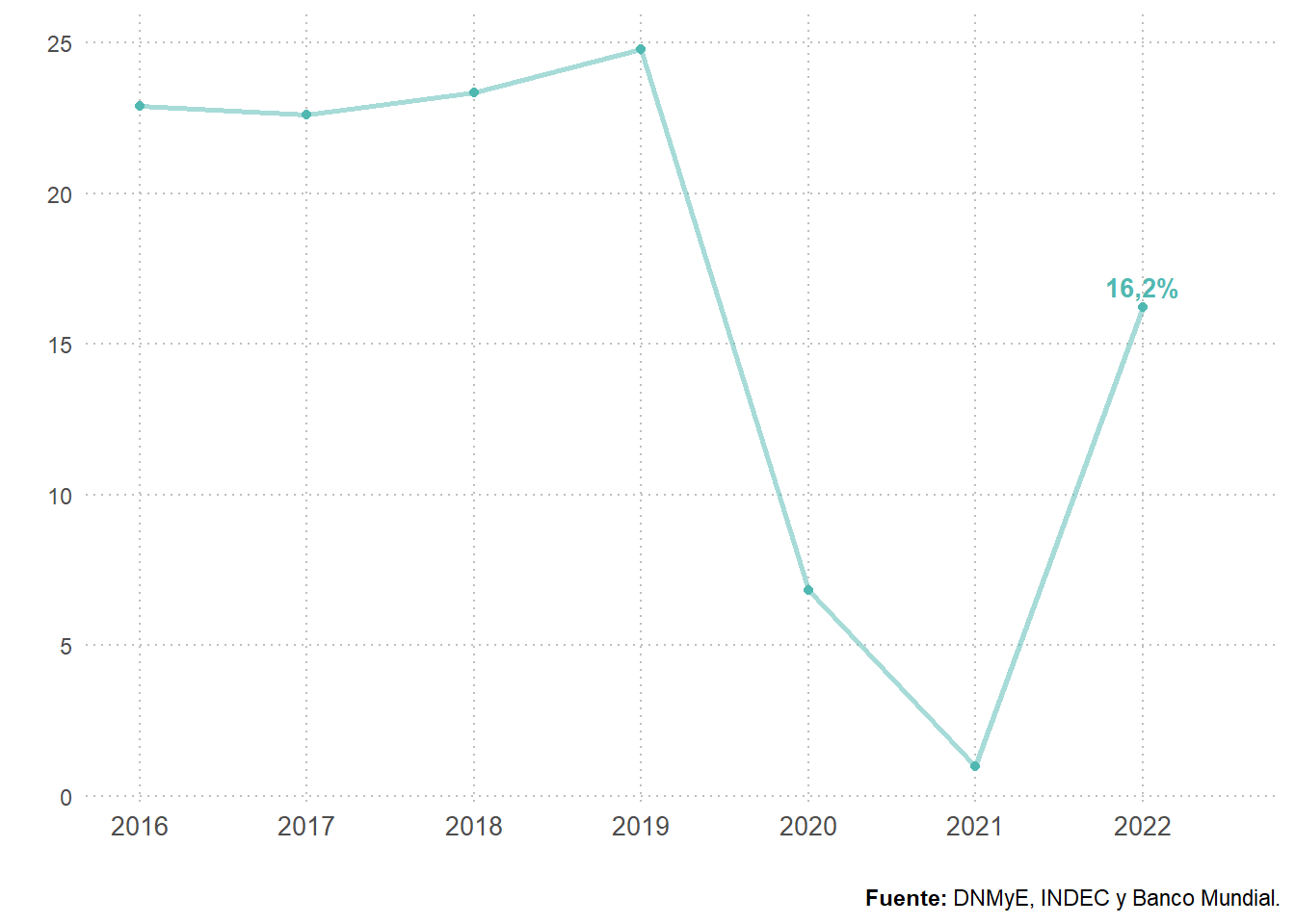 Carga turística (visitantes).Total País. Años 2005-2022. En porcentaje.