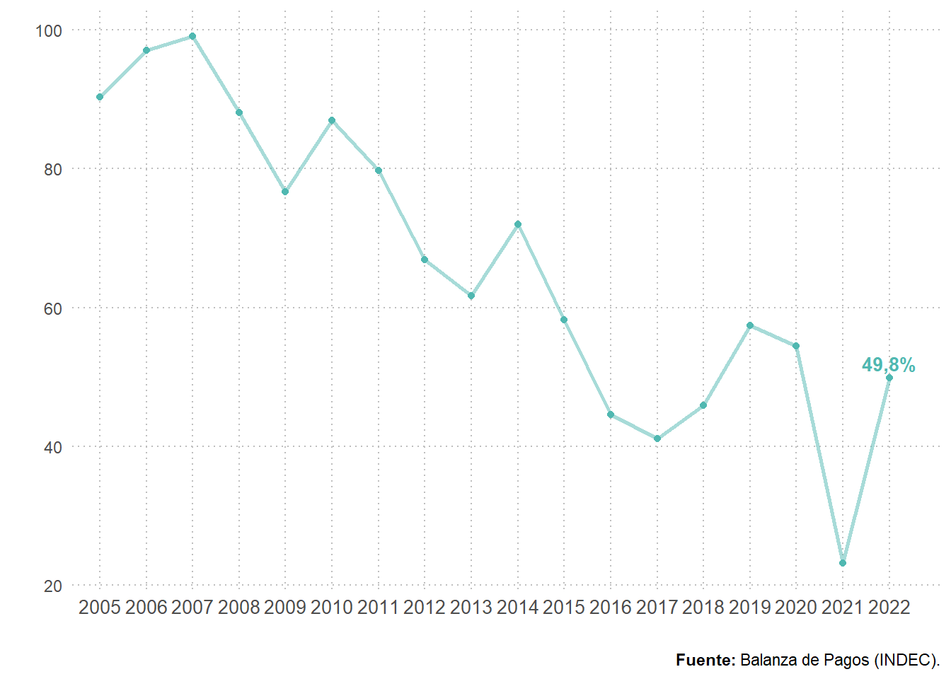 Grado de cobertura turística. Total país. Años 2005-2022. En porcentaje.