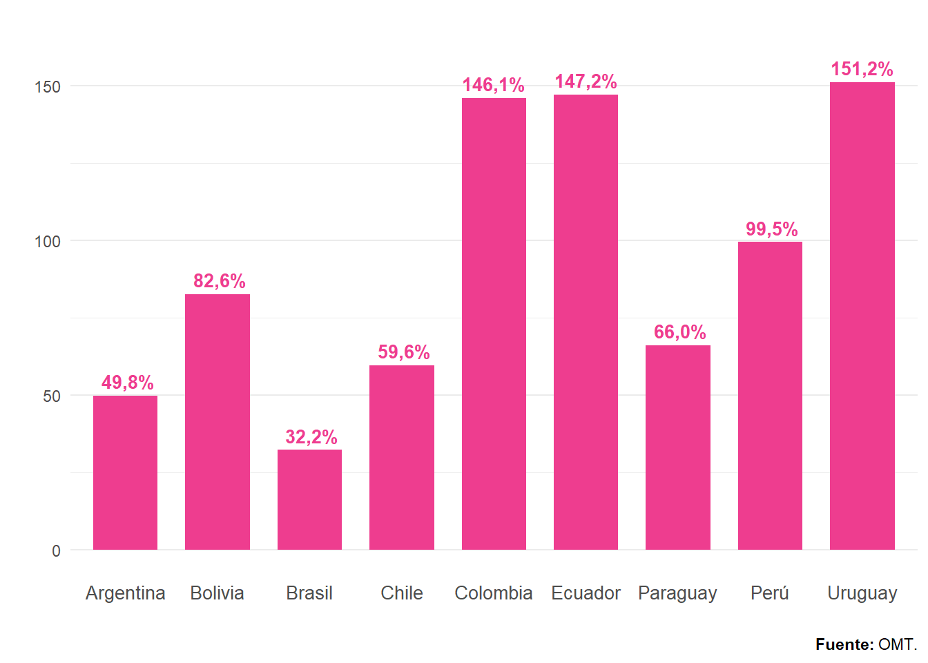 Grado de cobertura turística. Países de Sudamérica. Año 2022. En porcentaje.