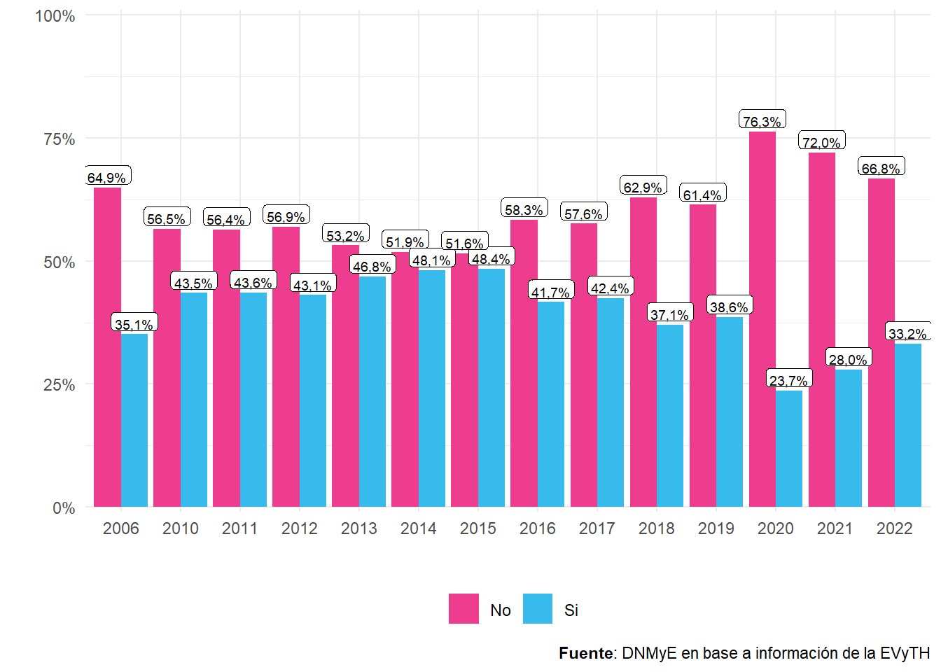 Personas de un año y más que realizaron al menos un viaje al año. Distribución porcentual. Años 2006 y 2010-2022.