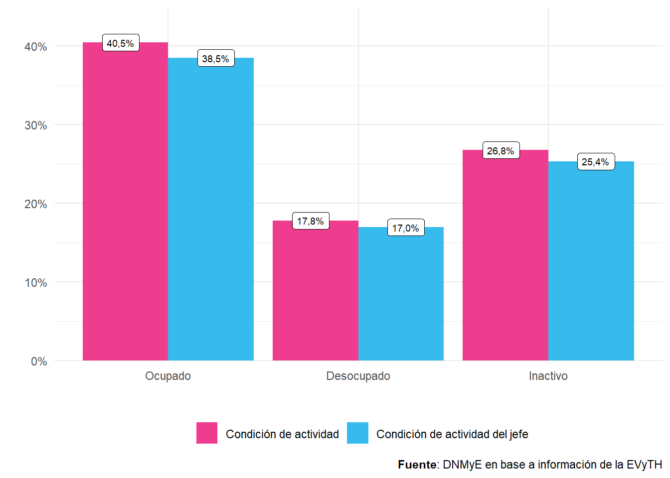 Personas de 19 a 65 años que realizaron al menos un viaje en el año por condición de actividad y condición de actividad del jefe del hogar. Distribución porcentual. Año 2022.