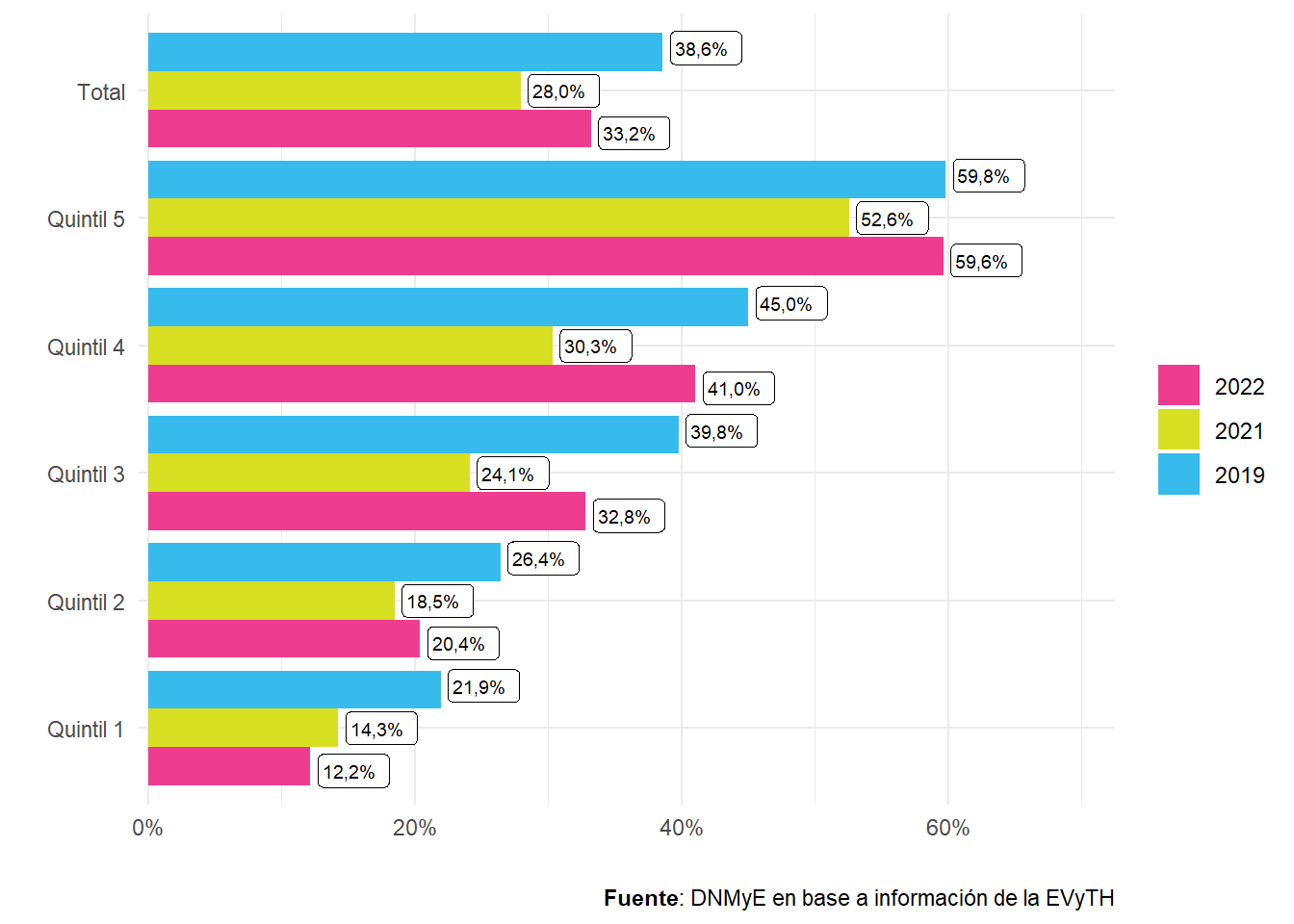 Personas de un año y más que realizaron al menos un viaje al año, por quintil de ingreso per cápita familiar. Distribución porcentual. Años 2019/2021/2022.