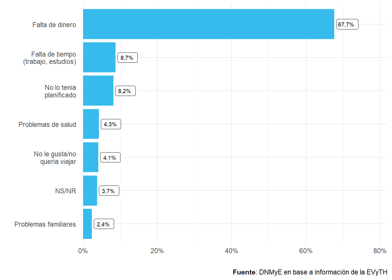  Personas de 19 a 65 años que no realizaron viajes en el año por motivo principal. Distribución porcentual. Año 2022.