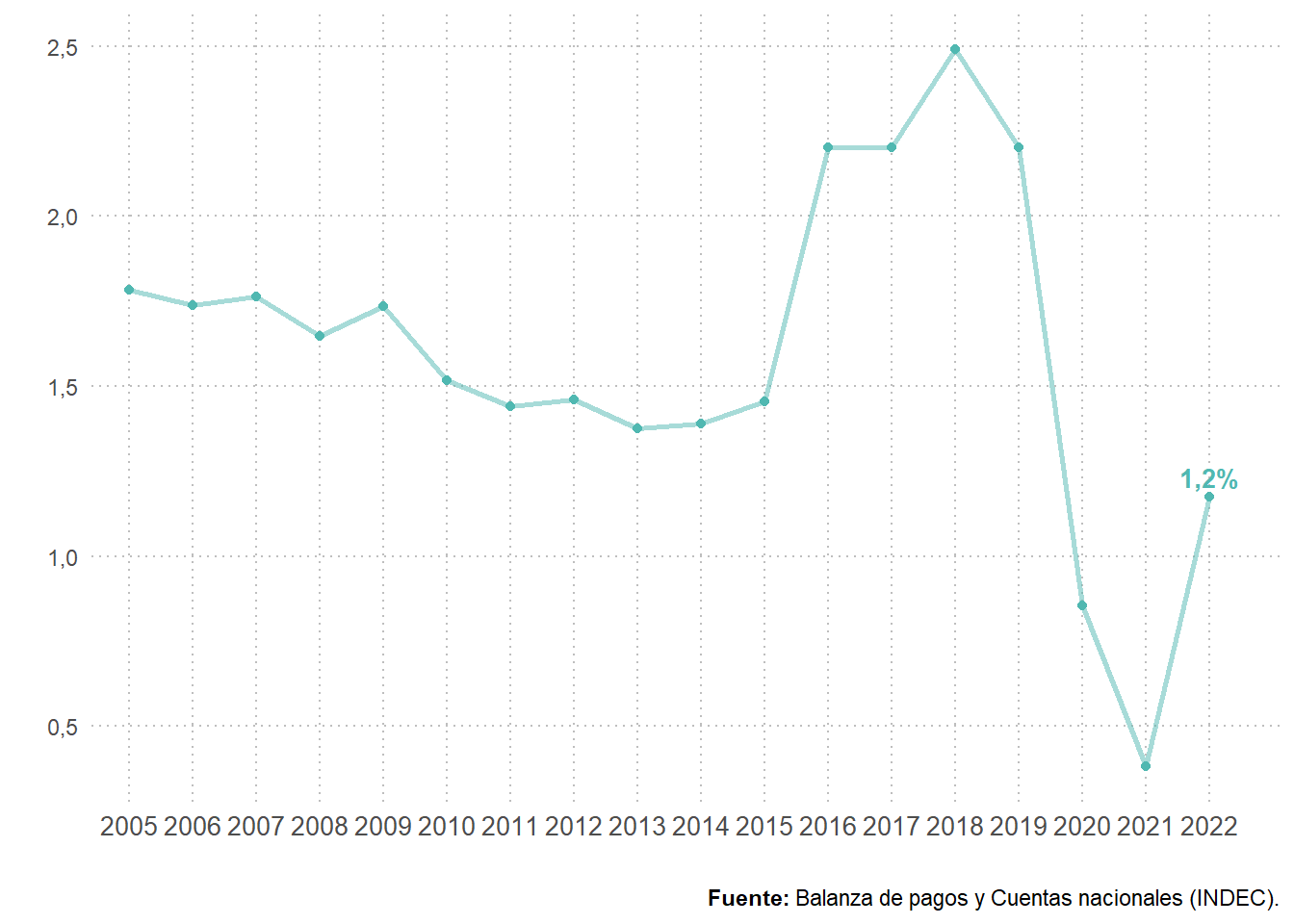 Peso del consumo turístico emisor en el PIB. Total país. Años 2005-2022. En porcentaje.