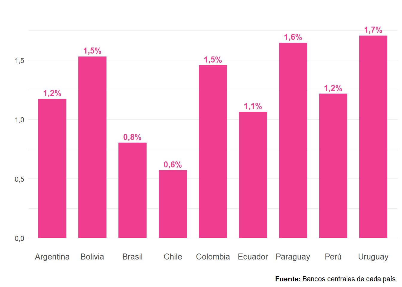 Peso del consumo turístico emisor en el PIB. Países de Sudamérica. Año 2022. En porcentaje.