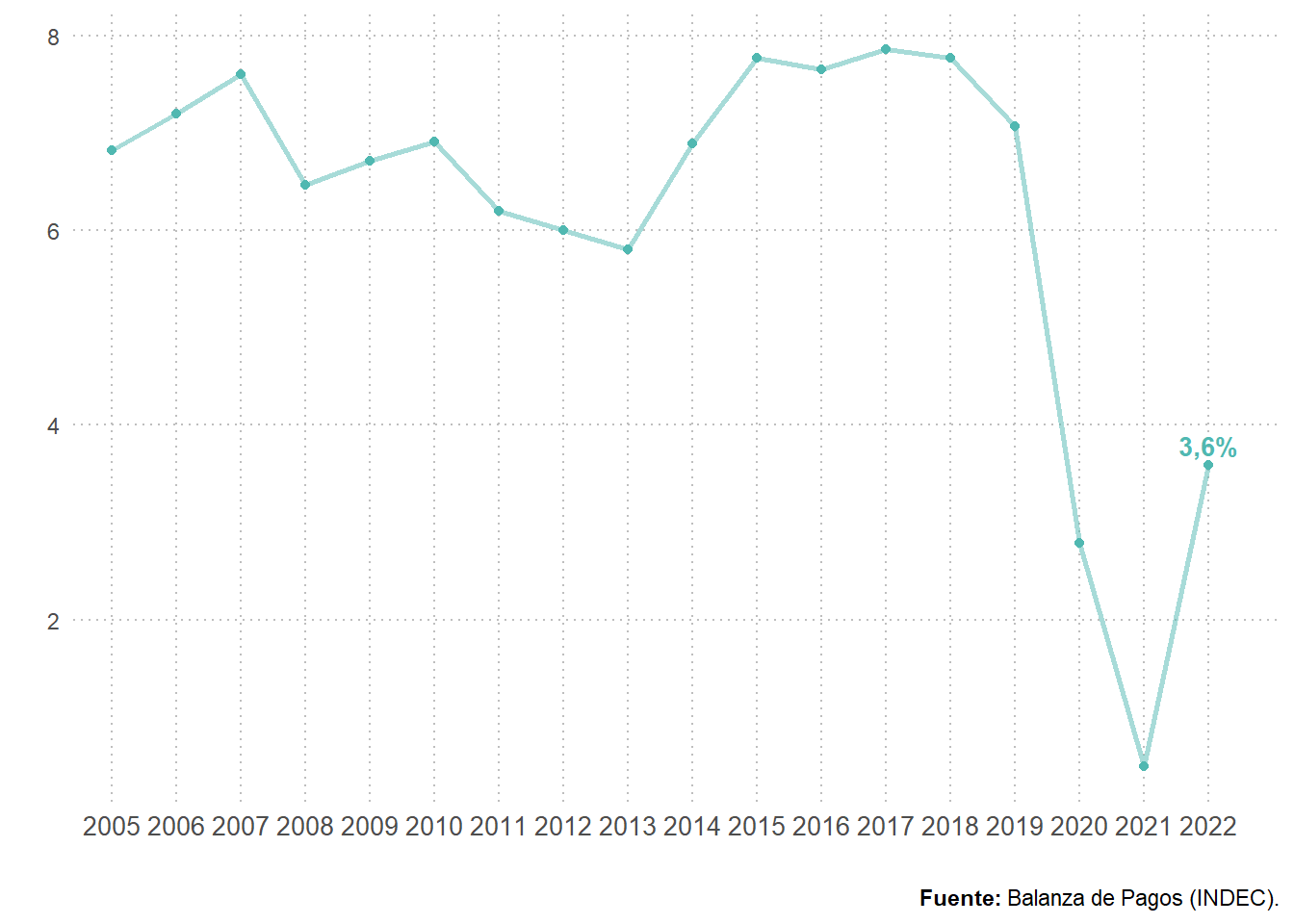 Participación del consumo turístico receptor sobre exportaciones de bienes y servicios. Total país. Años 2005-2022. En porcentaje.