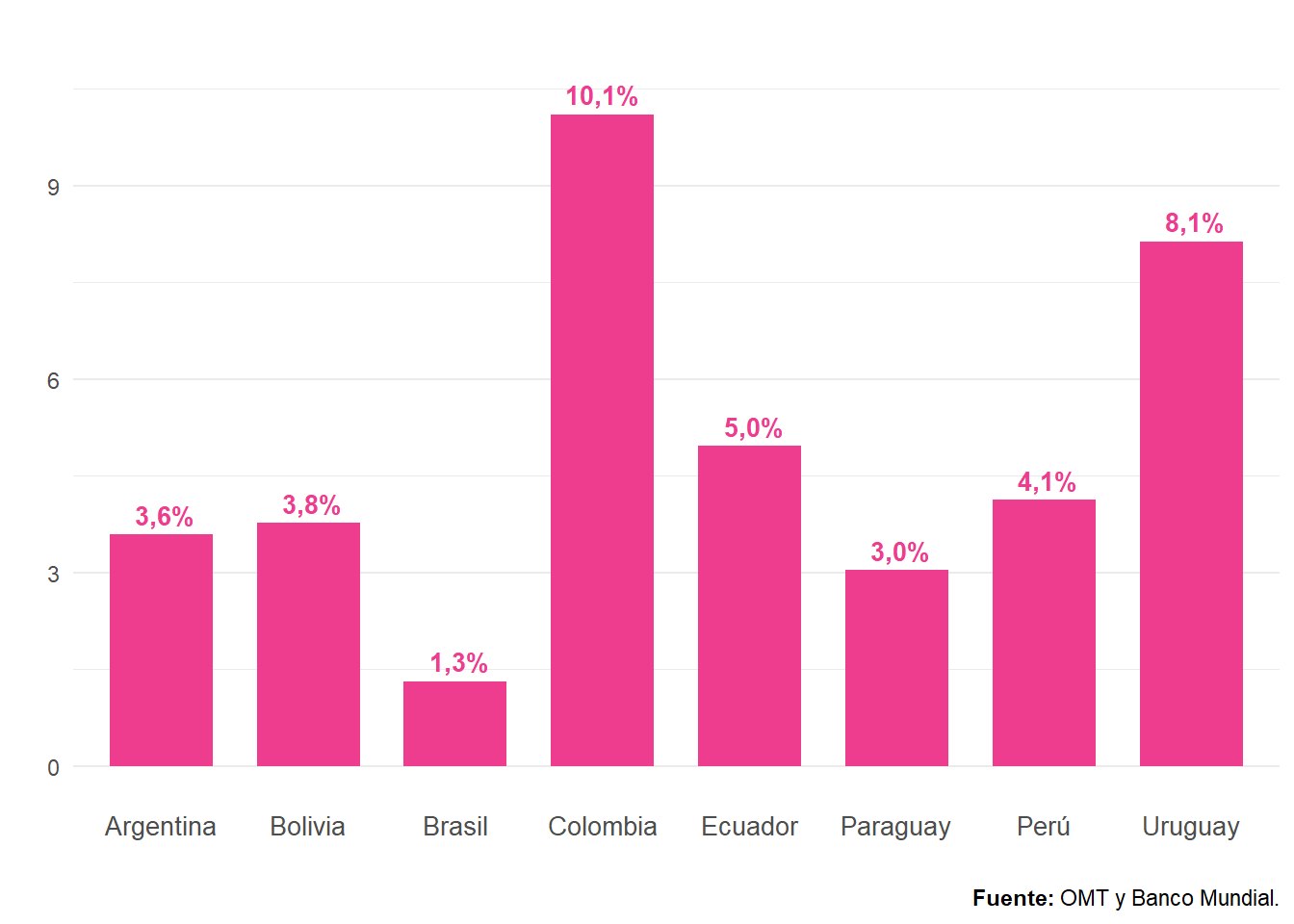 Participación del consumo turístico receptor sobre exportaciones de bienes y servicios. Países de Sudamérica. Año 2022. En porcentaje.