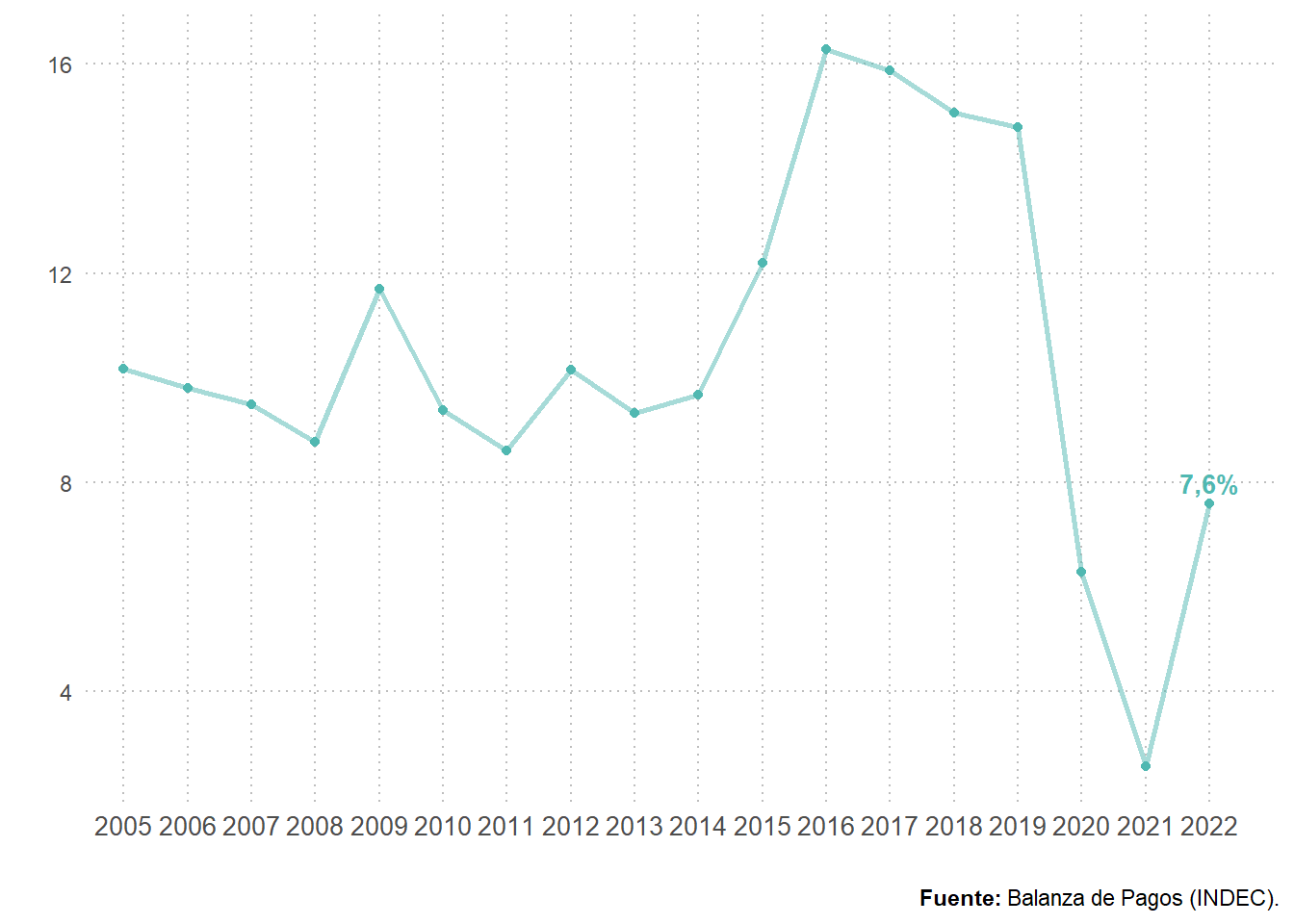 Consumo turístico emisivo sobre importaciones de bienes y servicios. Total País. Años 2005-2022. En porcentaje.