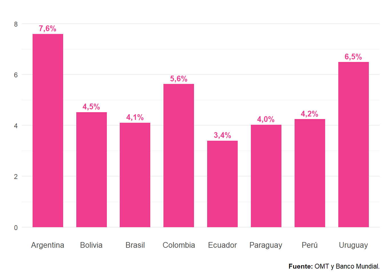 Consumo turístico emisivo sobre importaciones de bienes y servicios. Países de Sudamérica. Año 2022. En porcentaje.