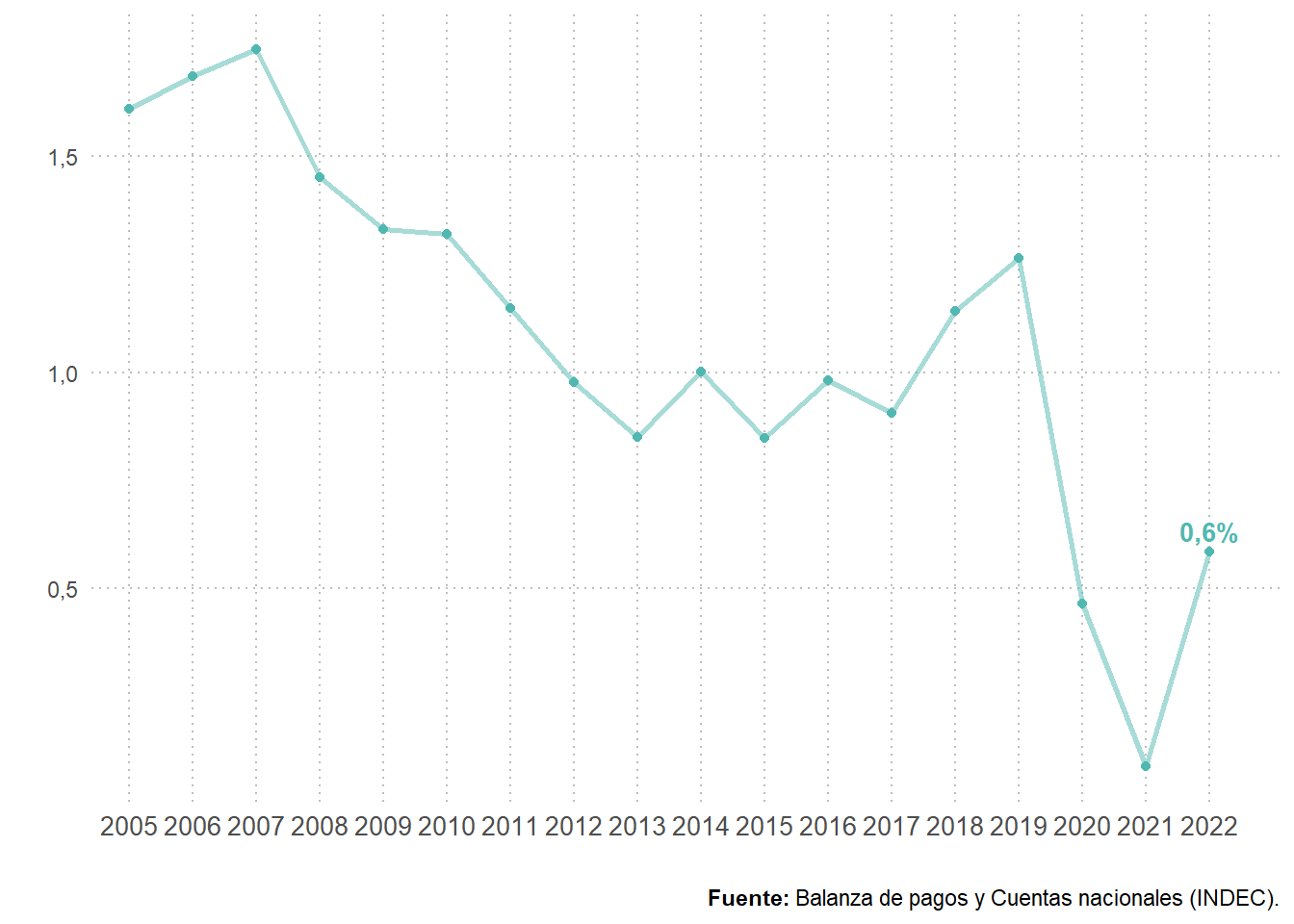 Peso del consumo turístico receptor en el PIB. Total país. Años 2005-2022. En porcentaje.