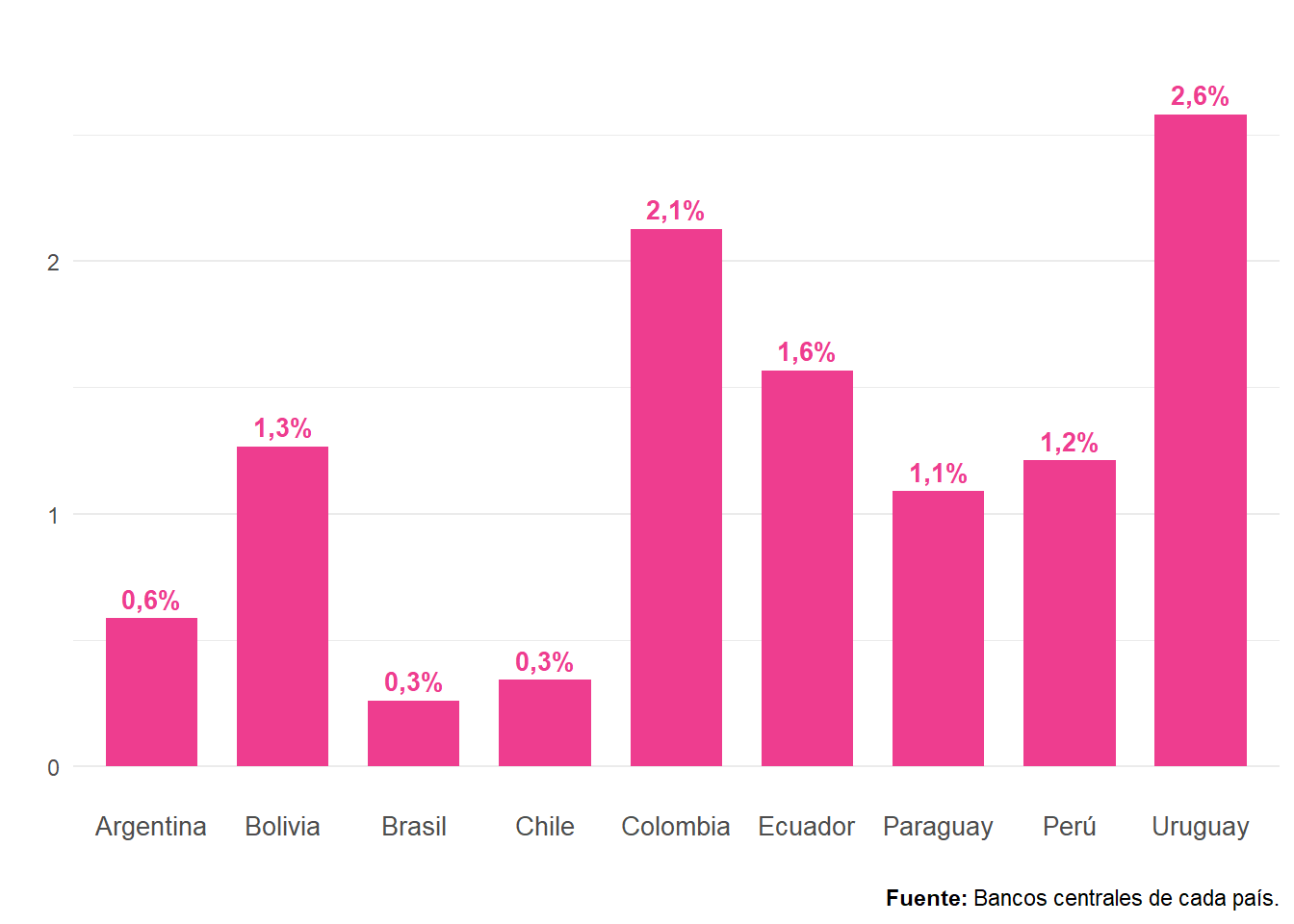 Peso del consumo turístico receptor en el PIB. Total países de Sudamérica. Año 2022. En porcentaje.