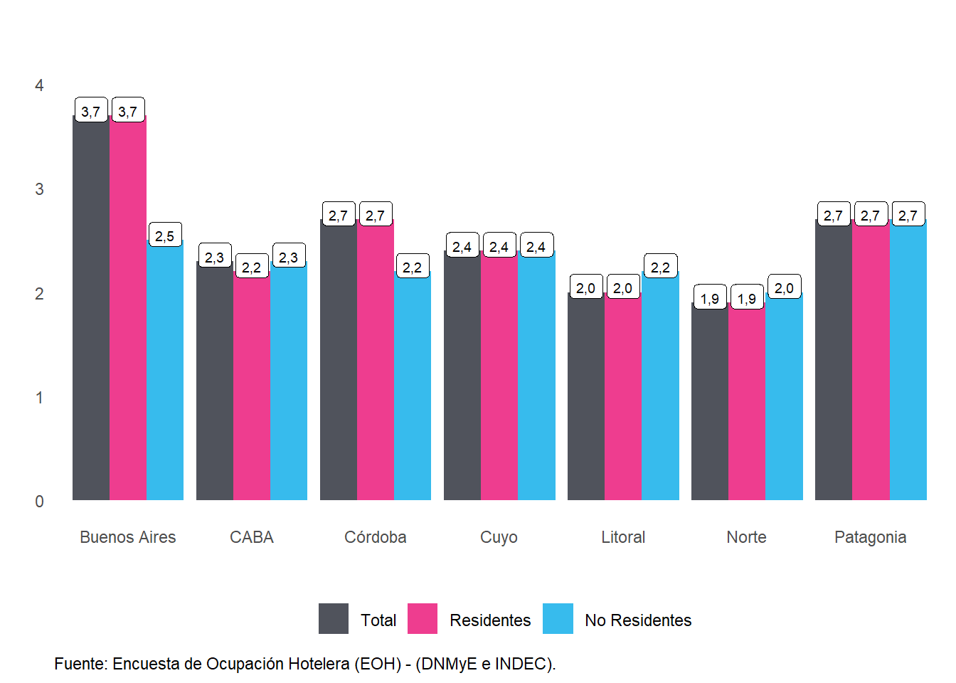 Estadía promedio (en noches) de los viajeros, según condición de residencia . Año 2022.