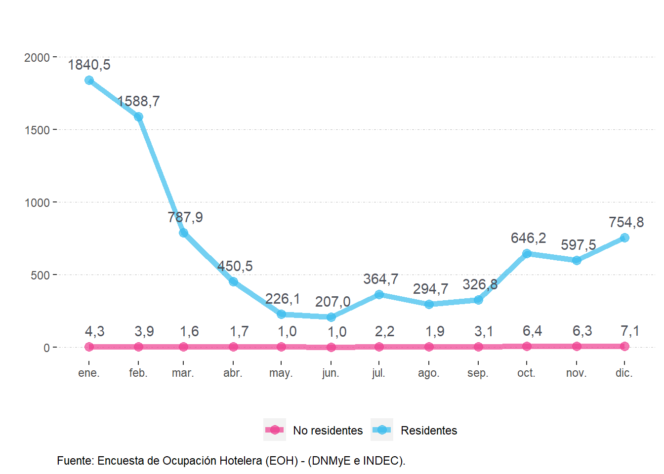 Pernoctaciones (en miles) según residencia. Buenos Aires. Año 2022.