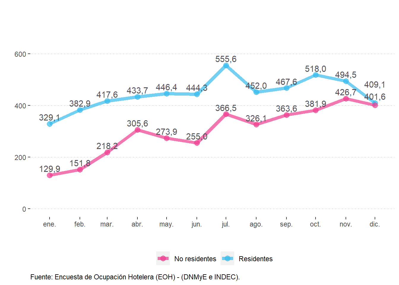 Pernoctaciones (en miles) según residencia.Ciudad de Buenos Aires. Año 2022.