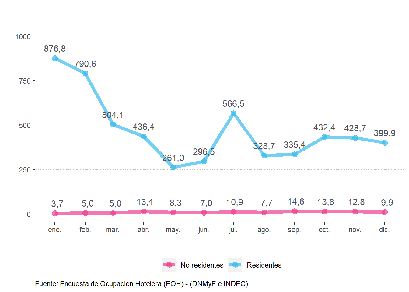 Pernoctaciones (en miles) según residencia.Córdoba. Año 2022.